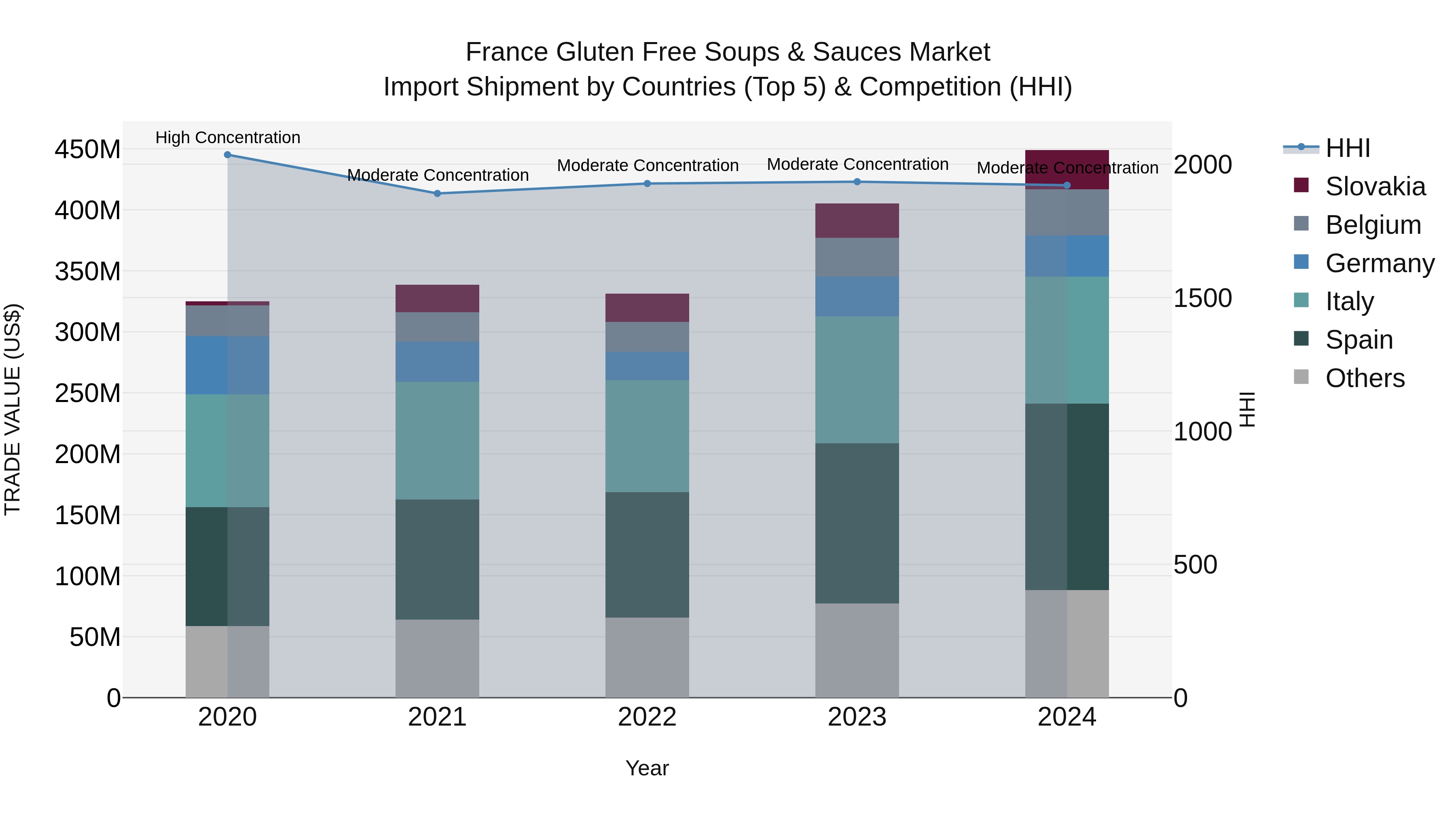 France Gluten Free Soups & Sauces Market Top 5 Importing Countries and Market Competition (HHI) Analysis