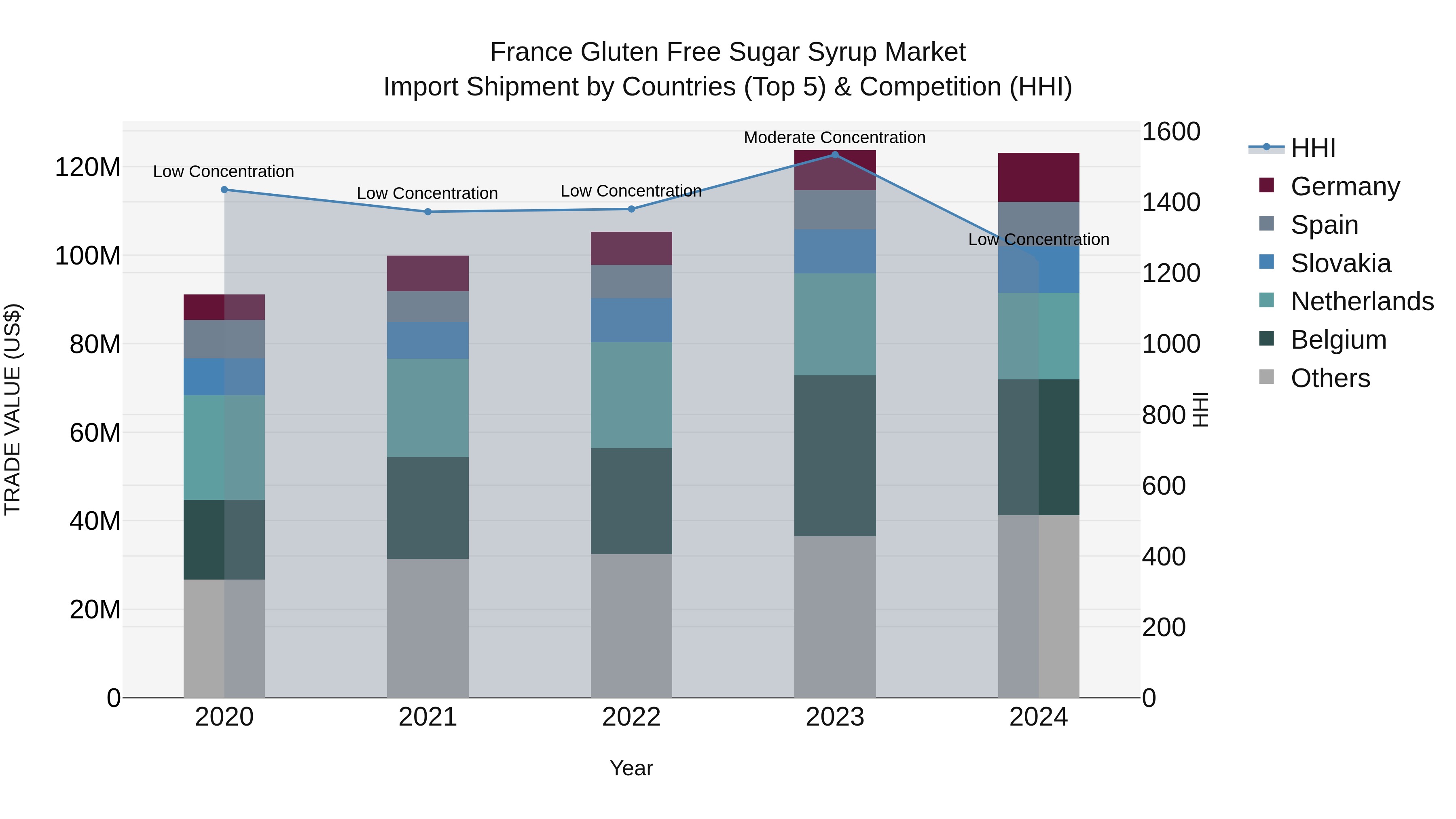 France Gluten Free Sugar Syrup Market Top 5 Importing Countries and Market Competition (HHI) Analysis