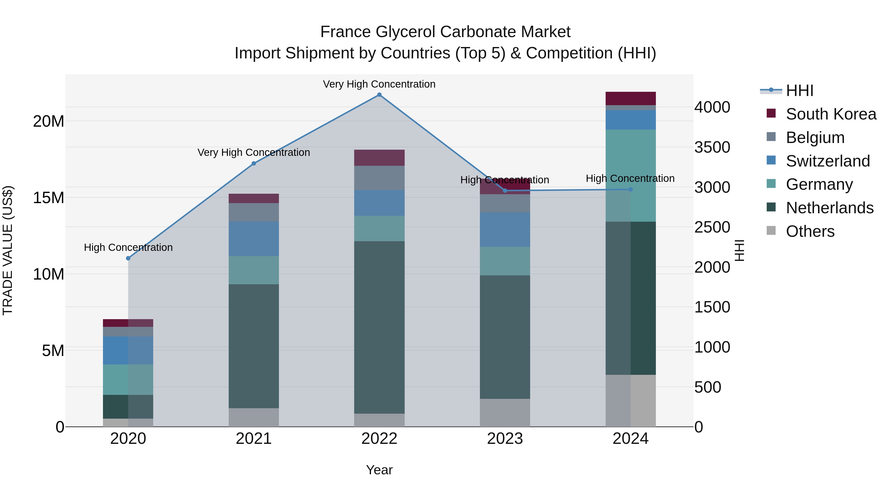 France Glycerol Carbonate Market Top 5 Importing Countries and Market Competition (HHI) Analysis