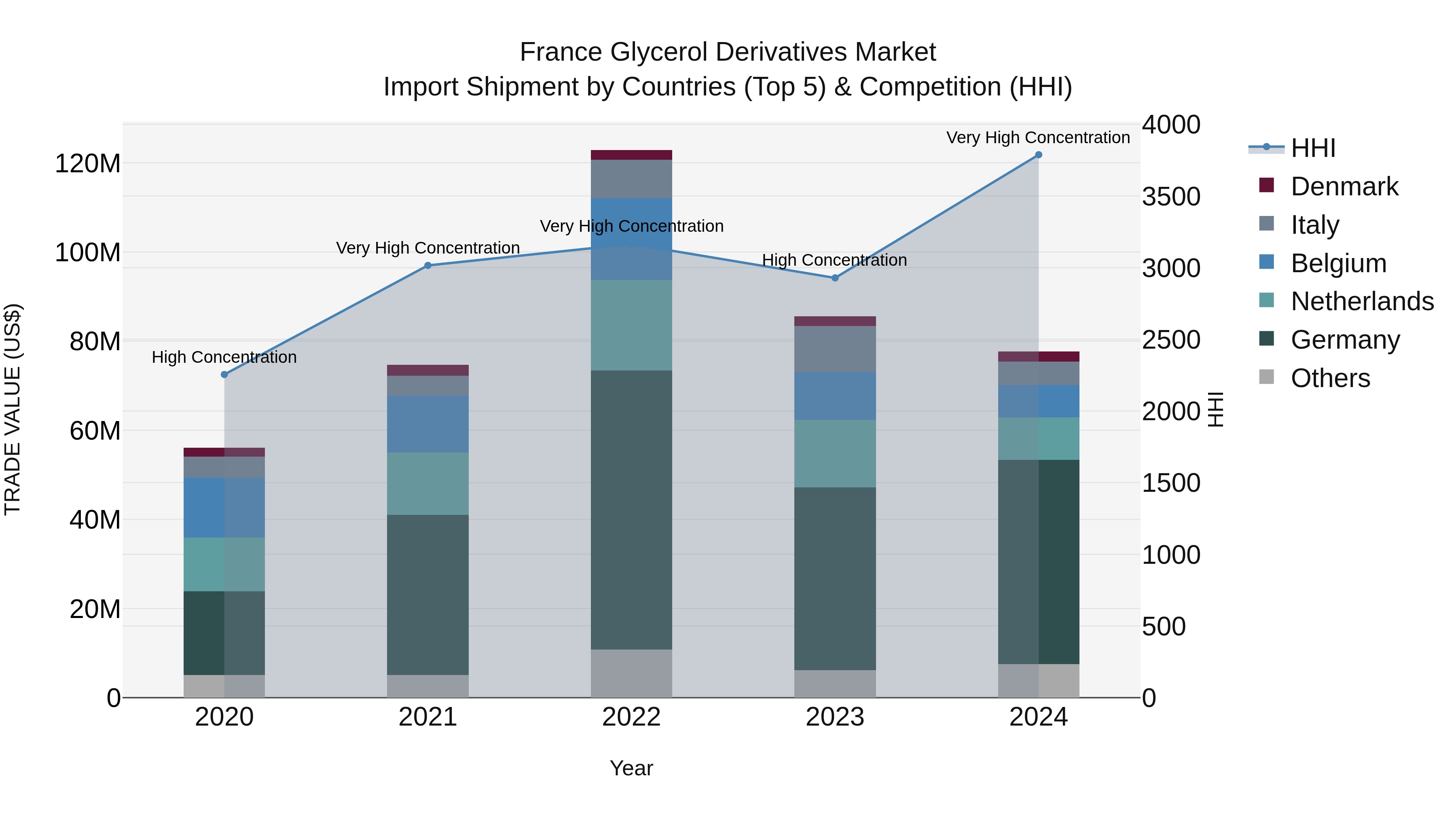 France Glycerol Derivatives Market Top 5 Importing Countries and Market Competition (HHI) Analysis