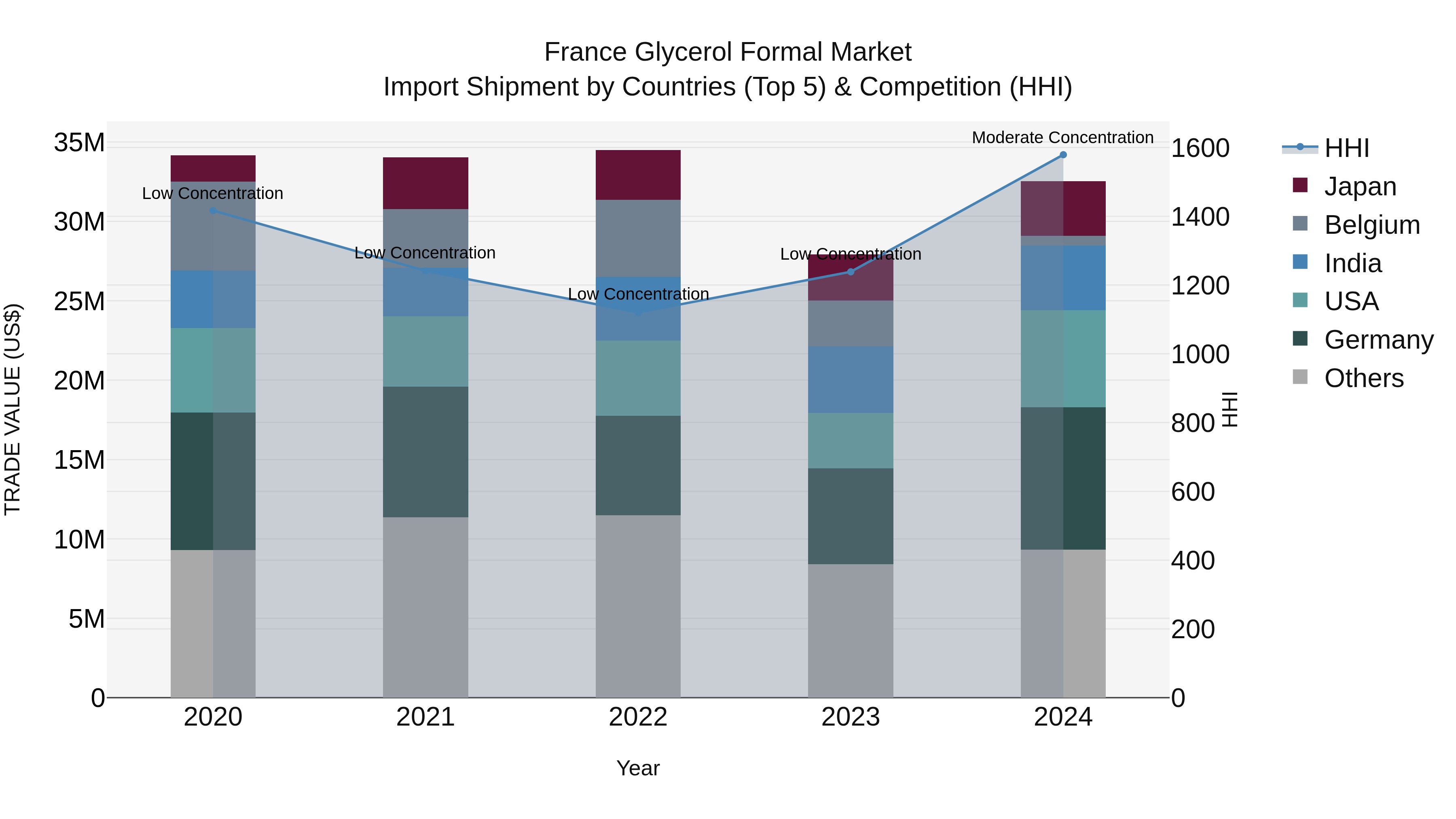 France Glycerol Formal Market Top 5 Importing Countries and Market Competition (HHI) Analysis