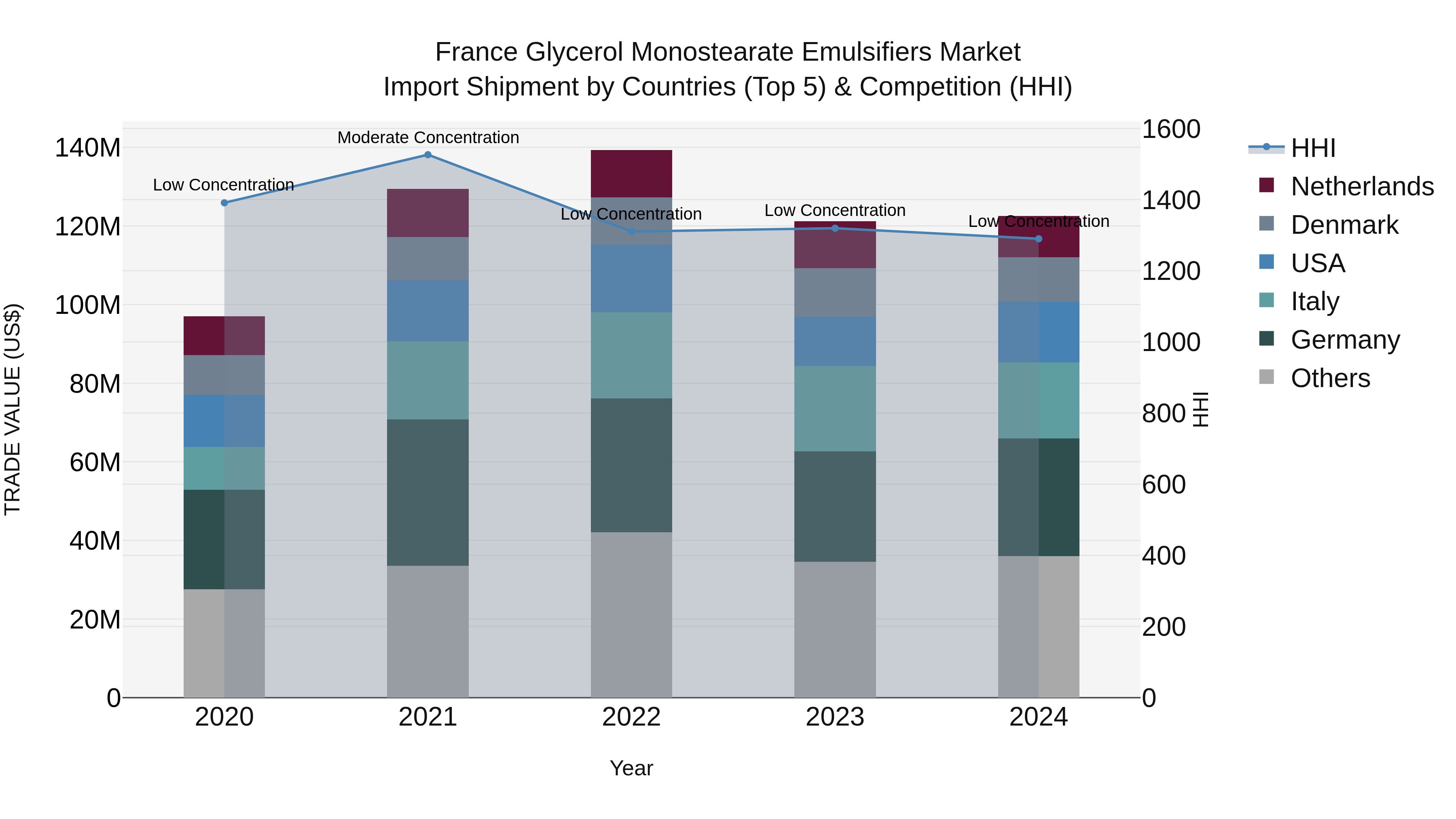 France Glycerol Monostearate Emulsifiers Market Top 5 Importing Countries and Market Competition (HHI) Analysis