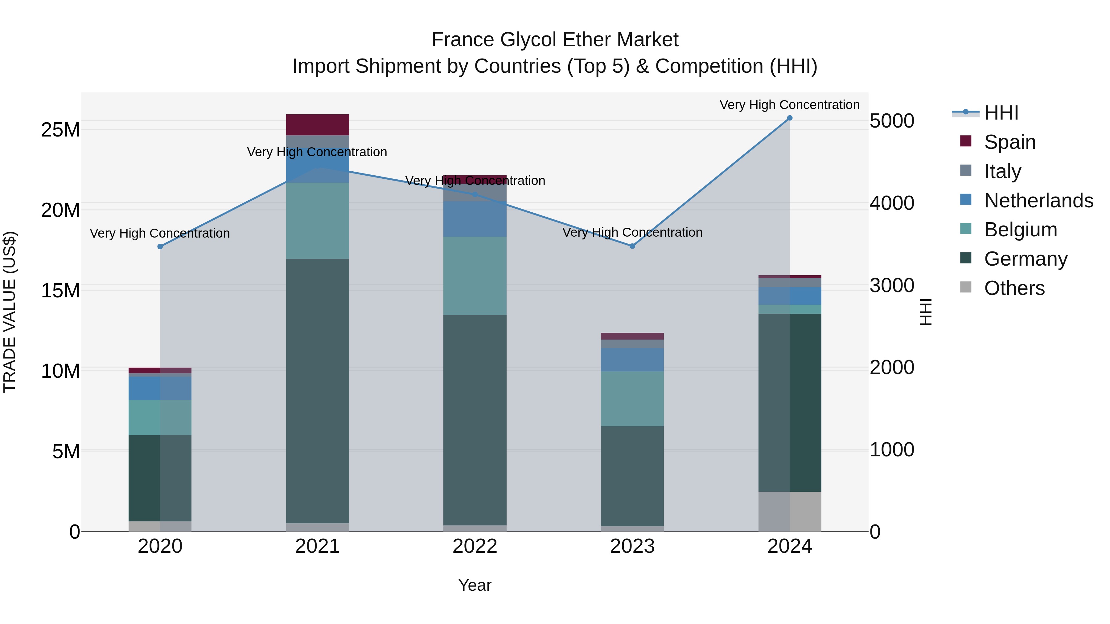France Glycol Ether Market Top 5 Importing Countries and Market Competition (HHI) Analysis