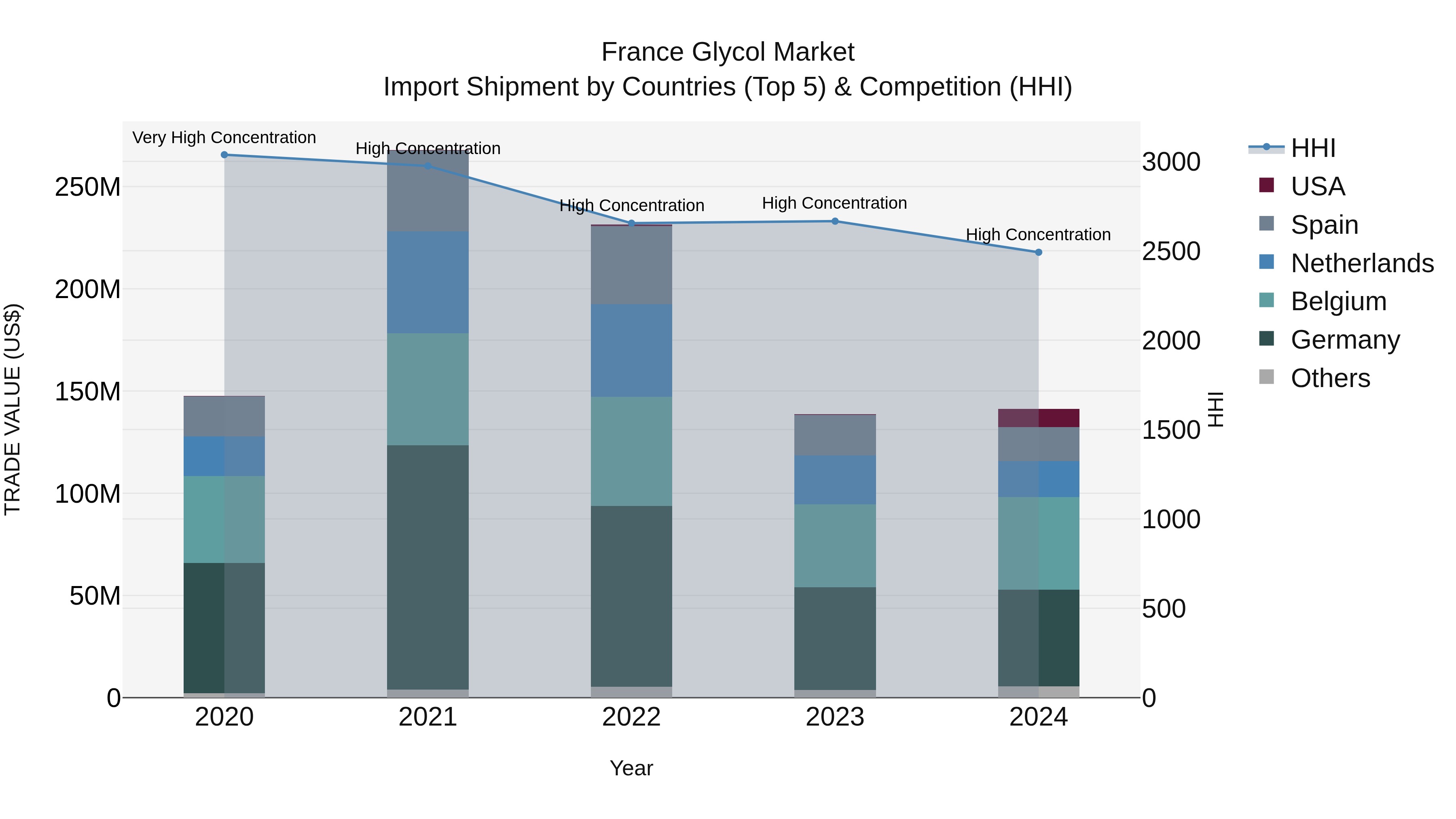France Glycol Market Top 5 Importing Countries and Market Competition (HHI) Analysis