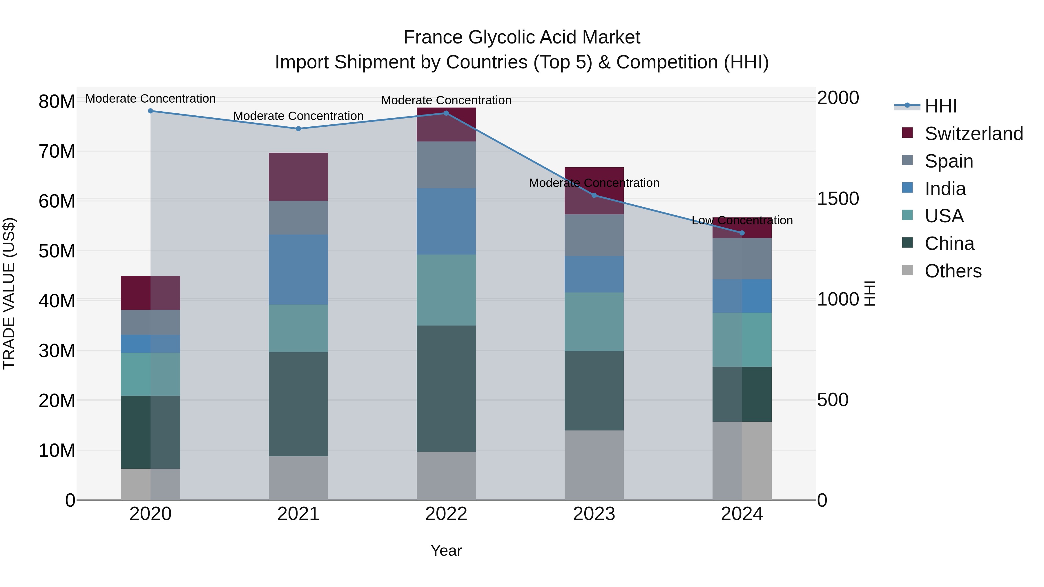 France Glycolic Acid Market Top 5 Importing Countries and Market Competition (HHI) Analysis