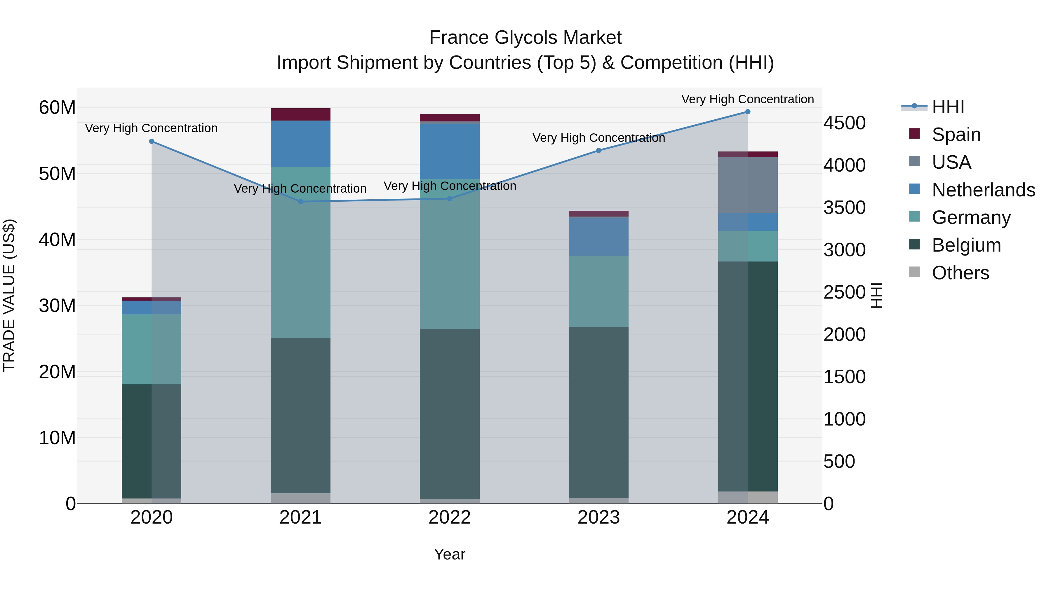 France Glycols Market Top 5 Importing Countries and Market Competition (HHI) Analysis