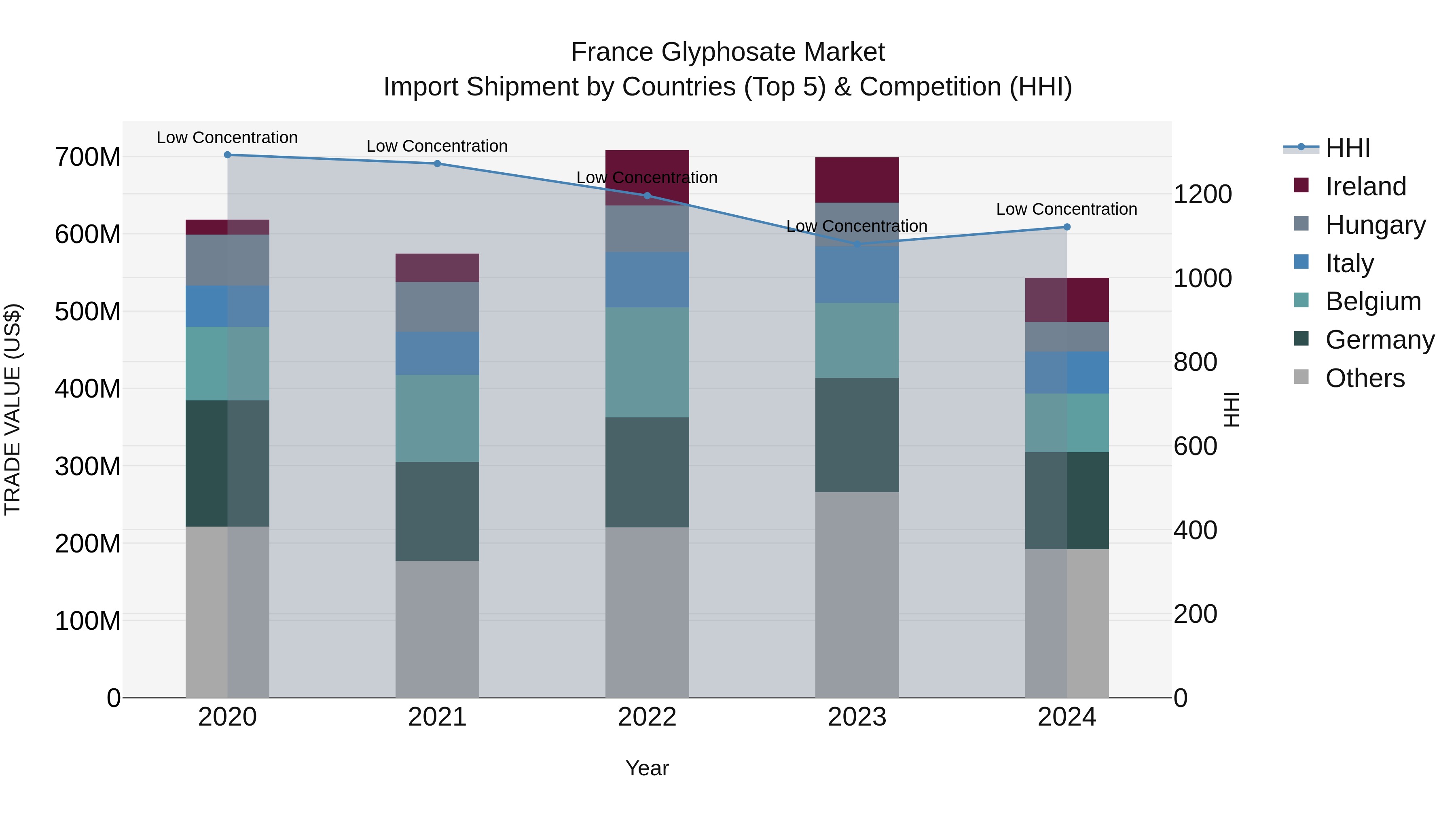 France Glyphosate Market Top 5 Importing Countries and Market Competition (HHI) Analysis