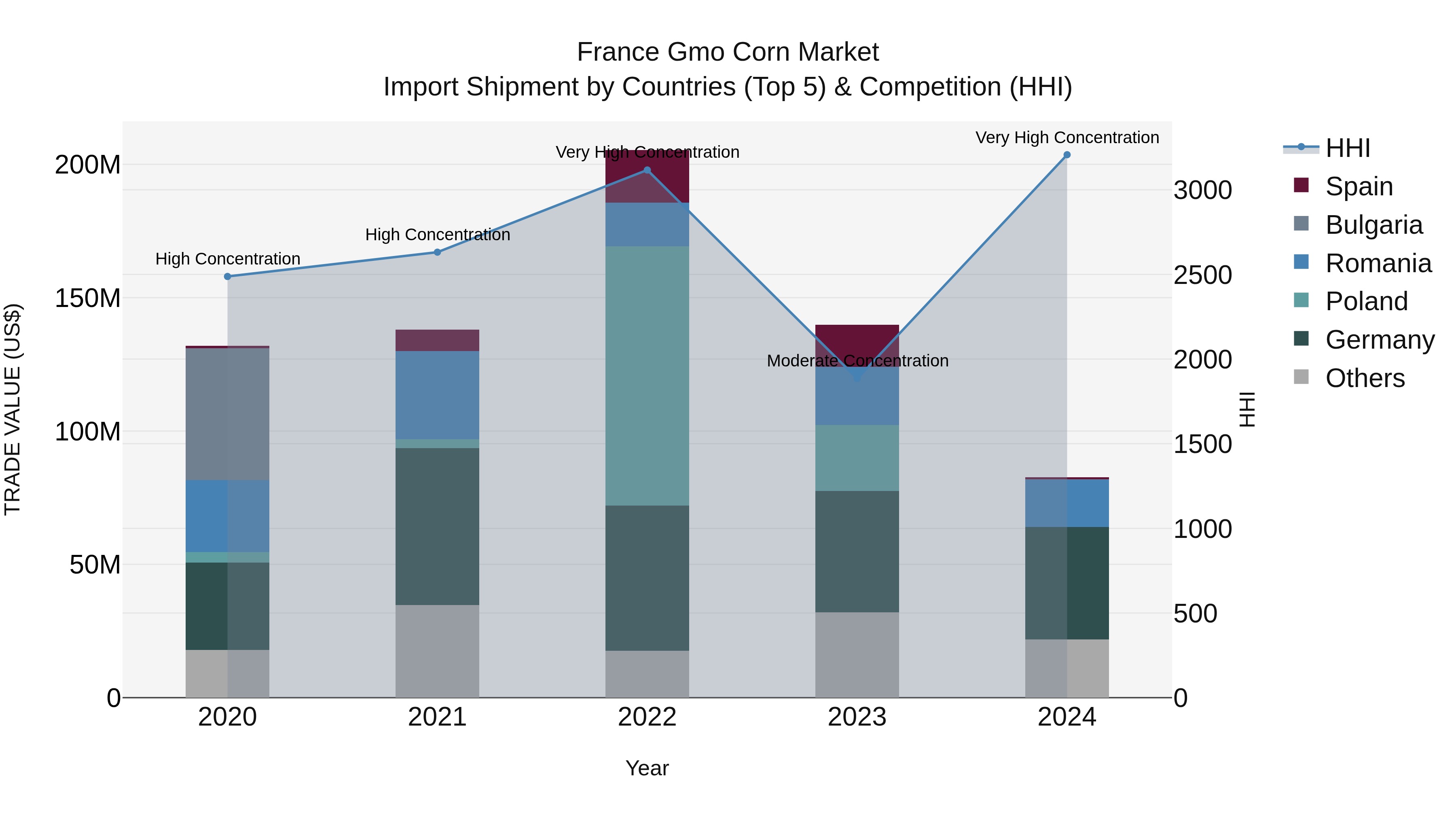 France Gmo Corn Market Top 5 Importing Countries and Market Competition (HHI) Analysis