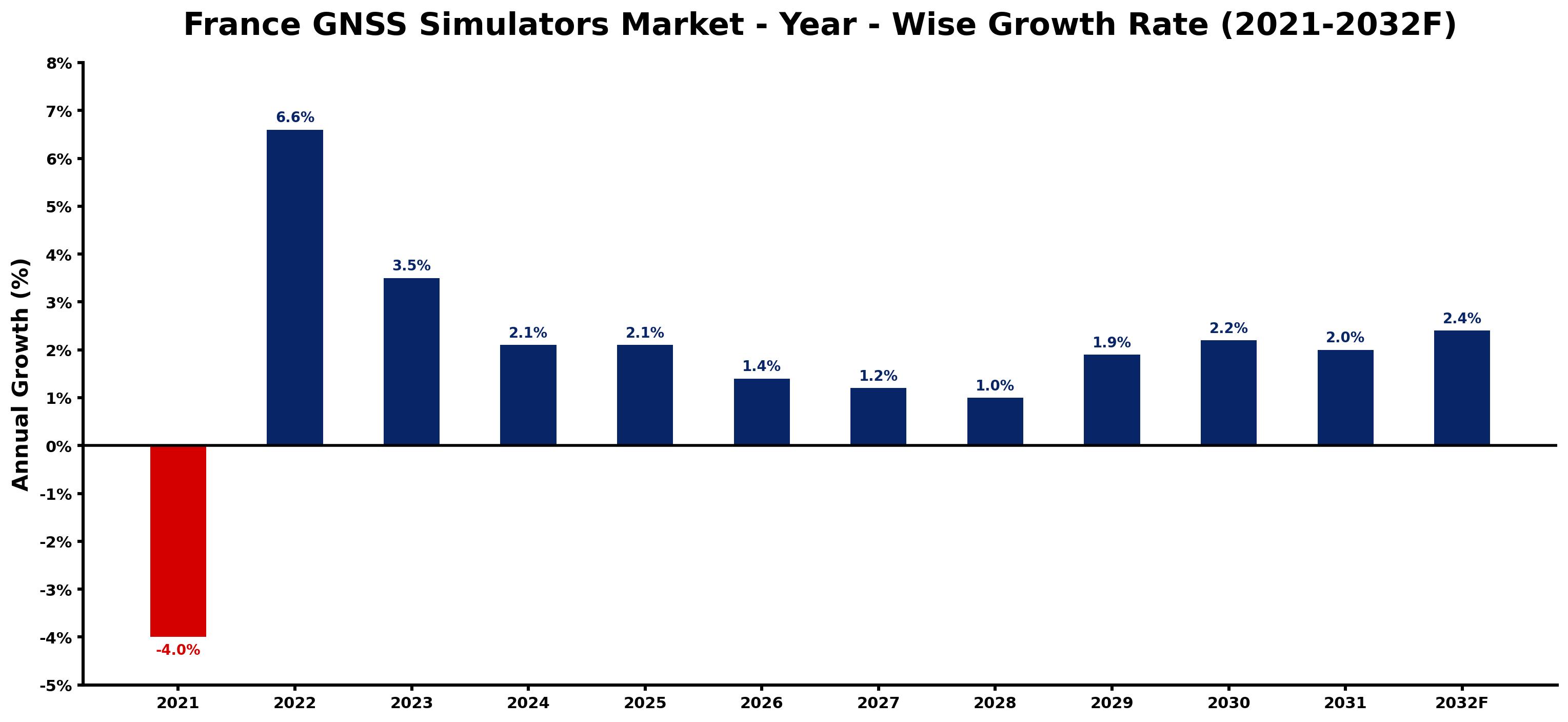France GNSS Simulators Market Year-wise Growth Rate and Key Drivers
