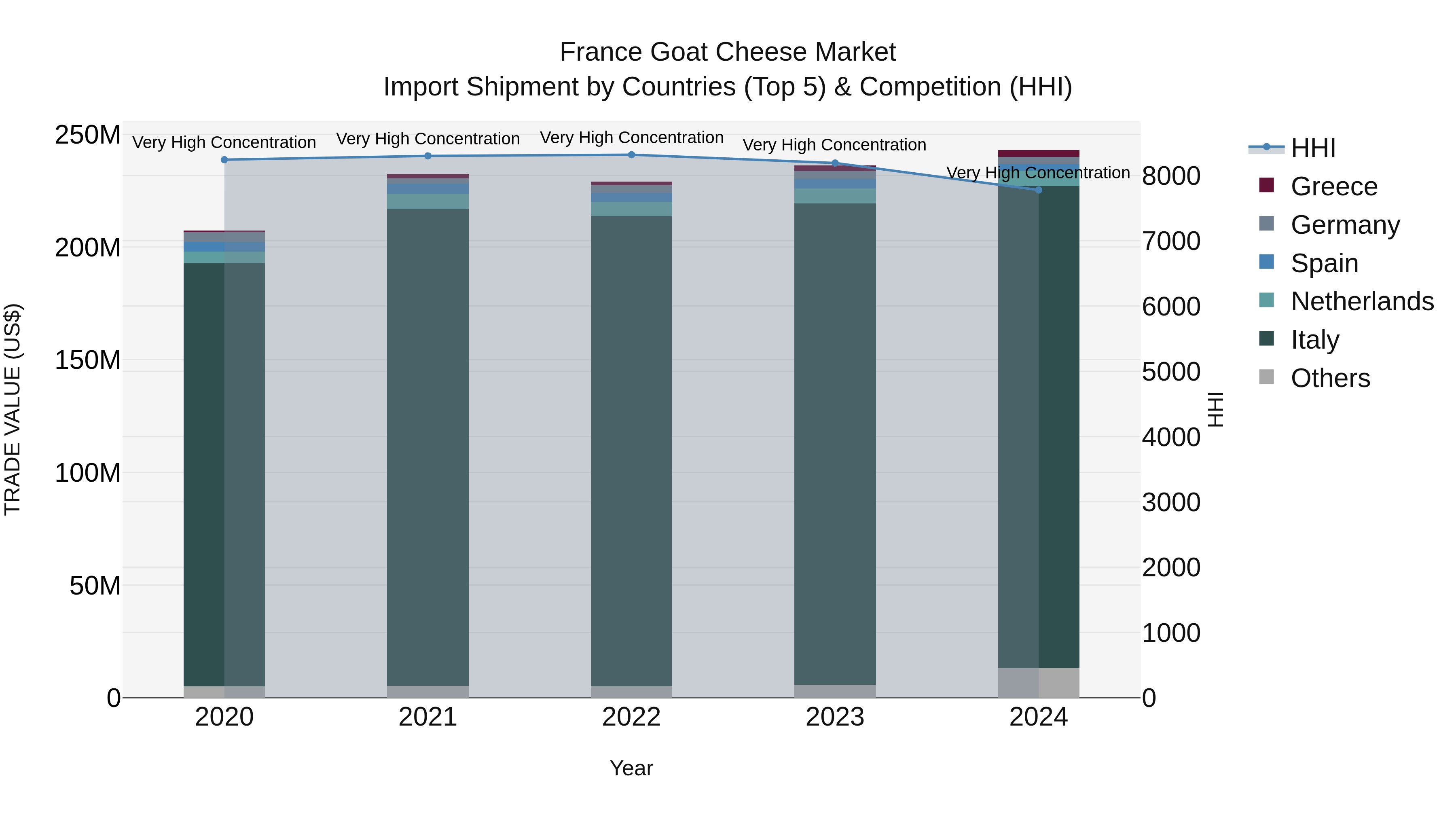France Goat Cheese Market Top 5 Importing Countries and Market Competition (HHI) Analysis