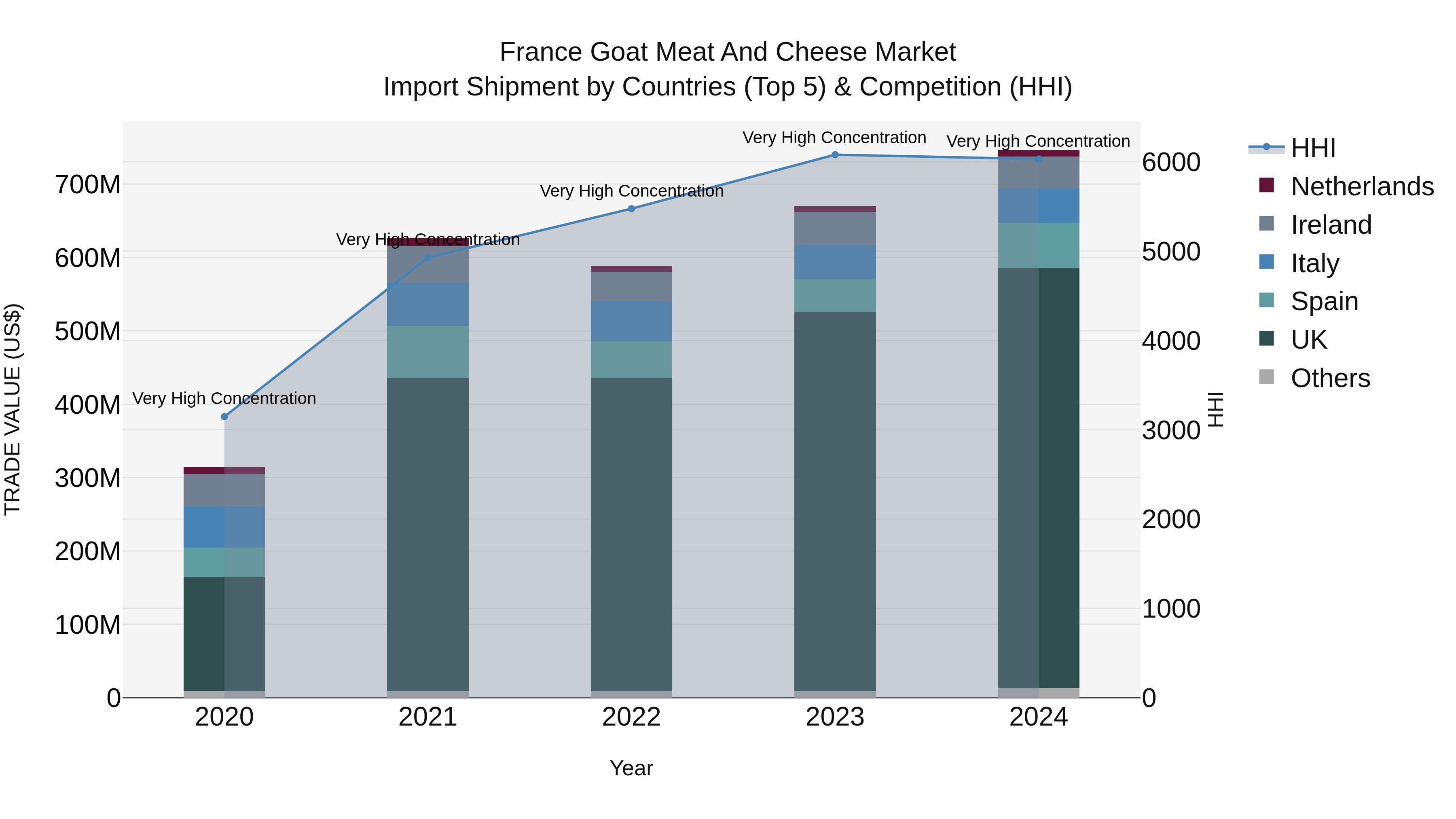 France Goat Meat and Cheese Market Top 5 Importing Countries and Market Competition (HHI) Analysis