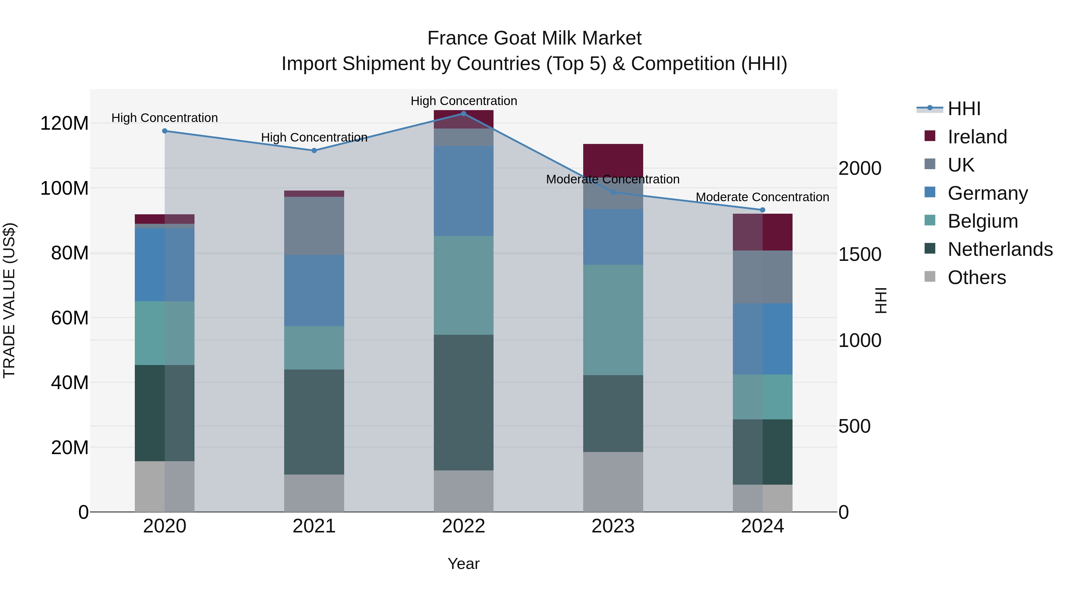 France Goat Milk Market Top 5 Importing Countries and Market Competition (HHI) Analysis