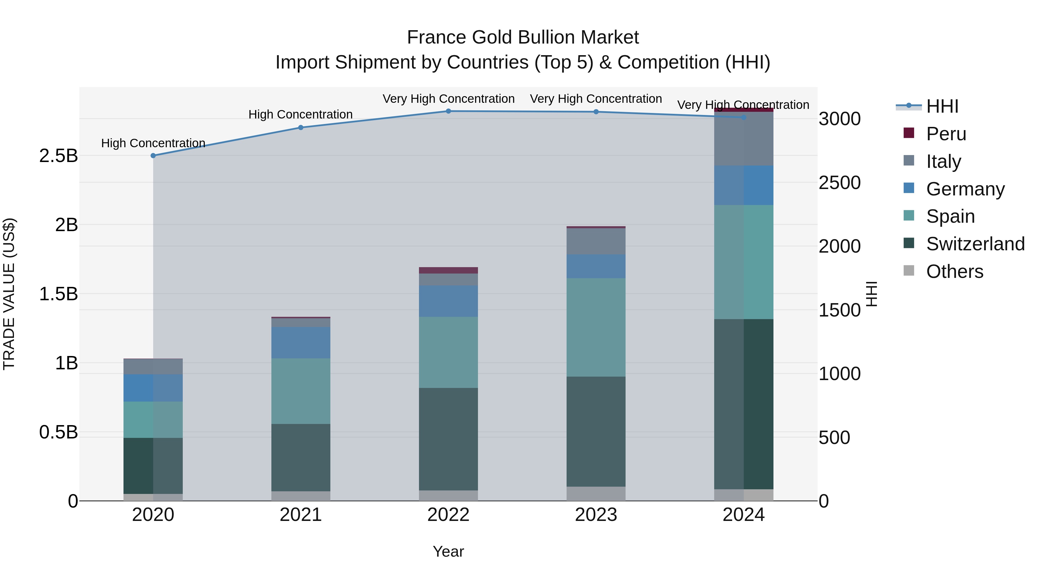 France Gold Bullion Market Top 5 Importing Countries and Market Competition (HHI) Analysis