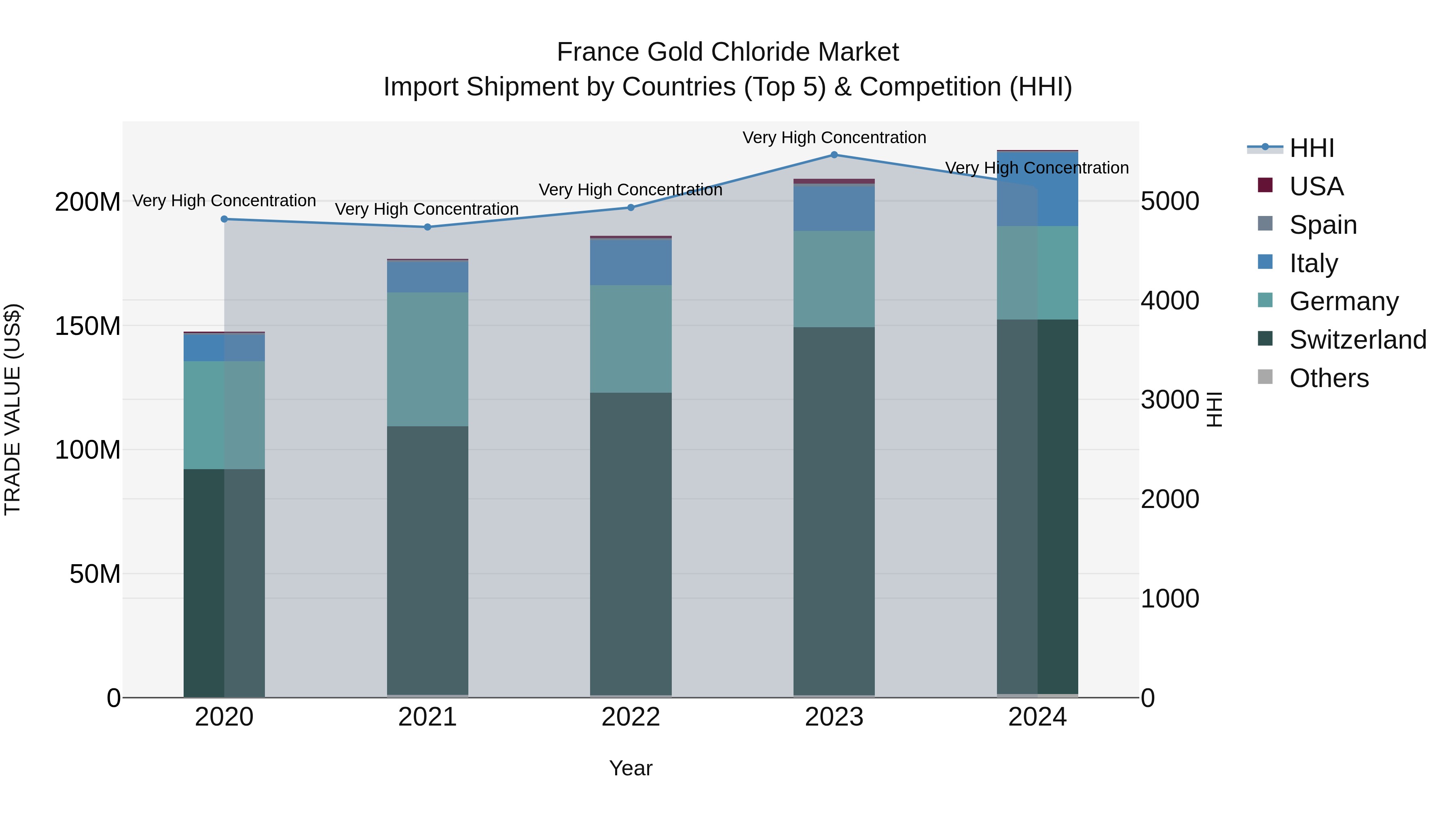 France Gold Chloride Market Top 5 Importing Countries and Market Competition (HHI) Analysis