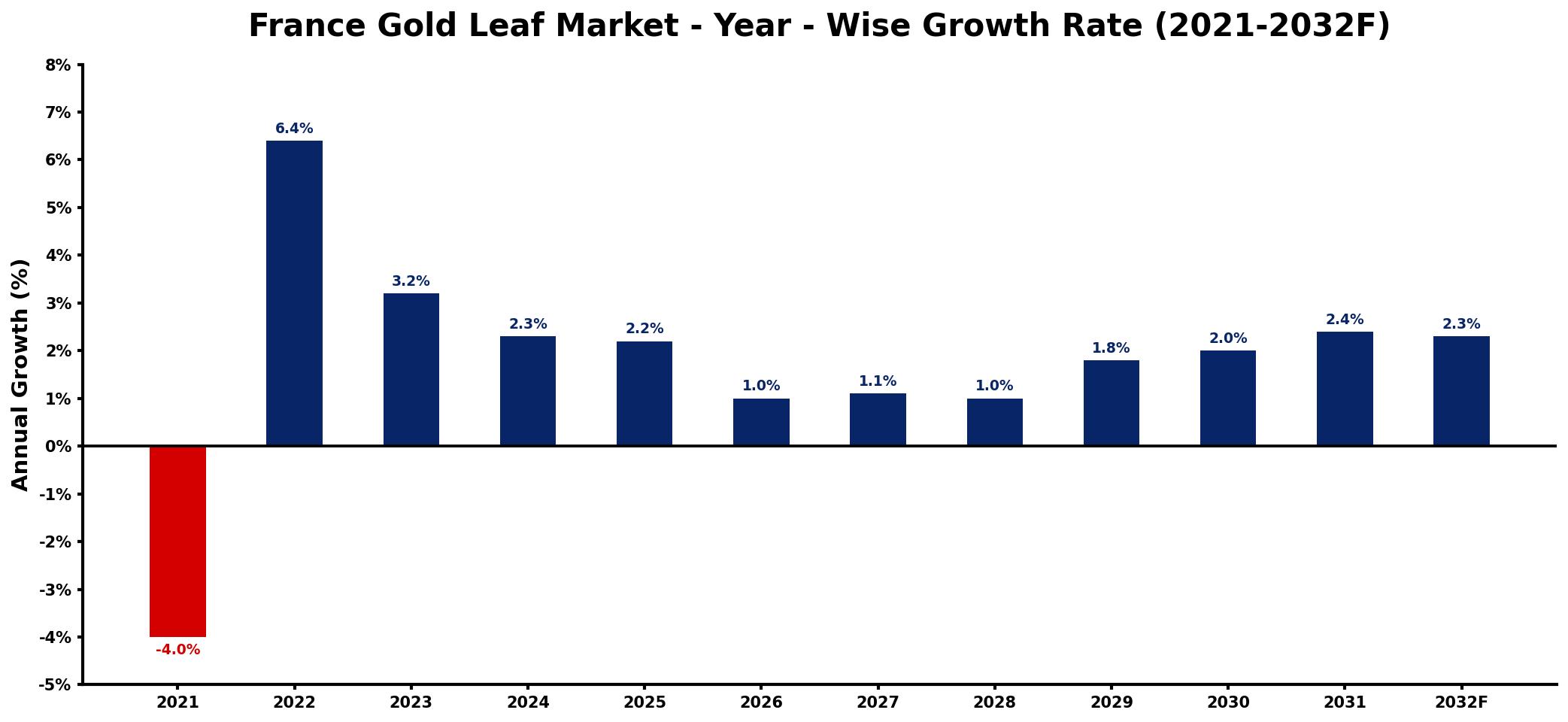 France Gold Leaf Market Year-wise Growth Rate and Key Drivers