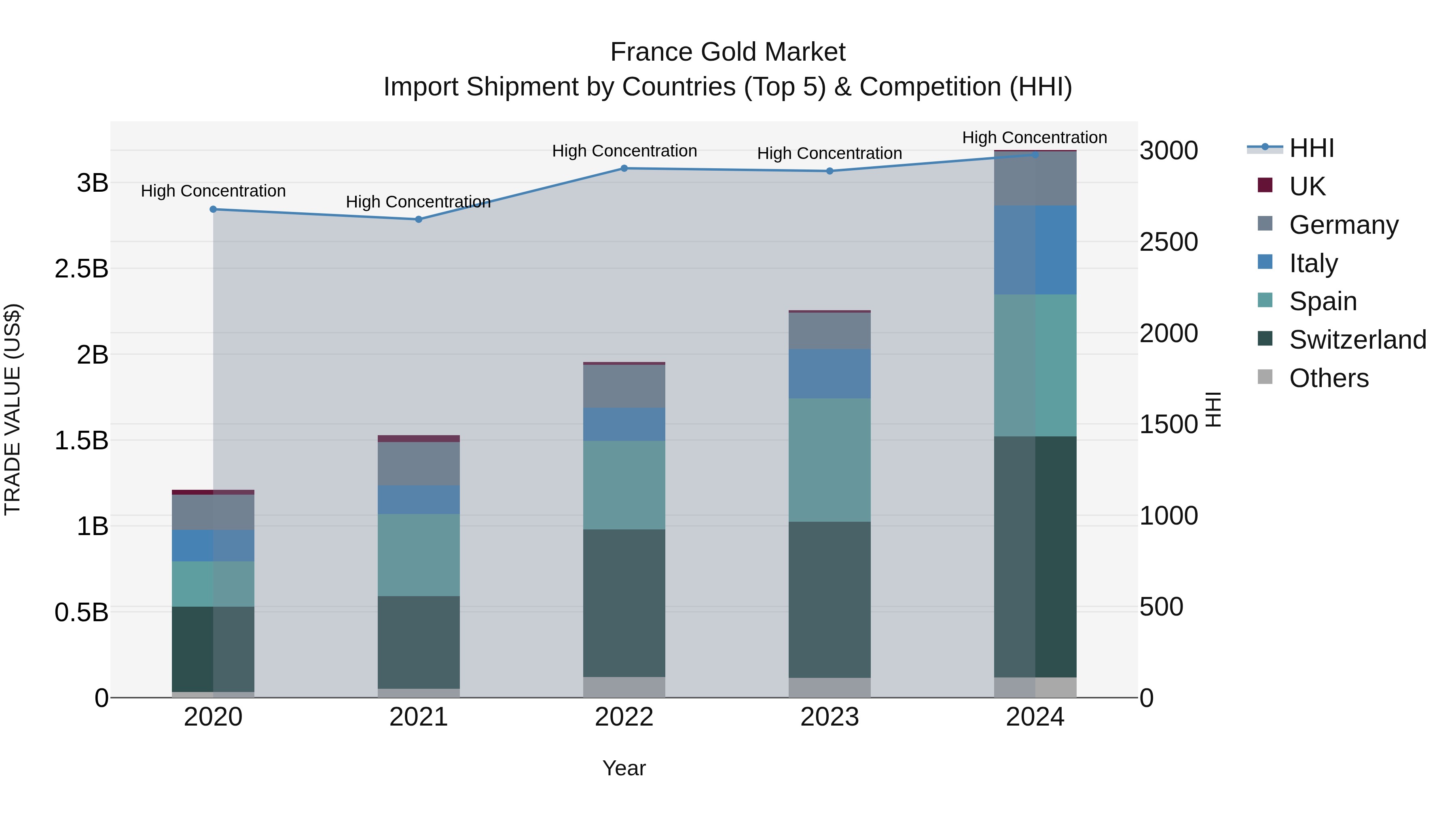 France Gold Market Top 5 Importing Countries and Market Competition (HHI) Analysis