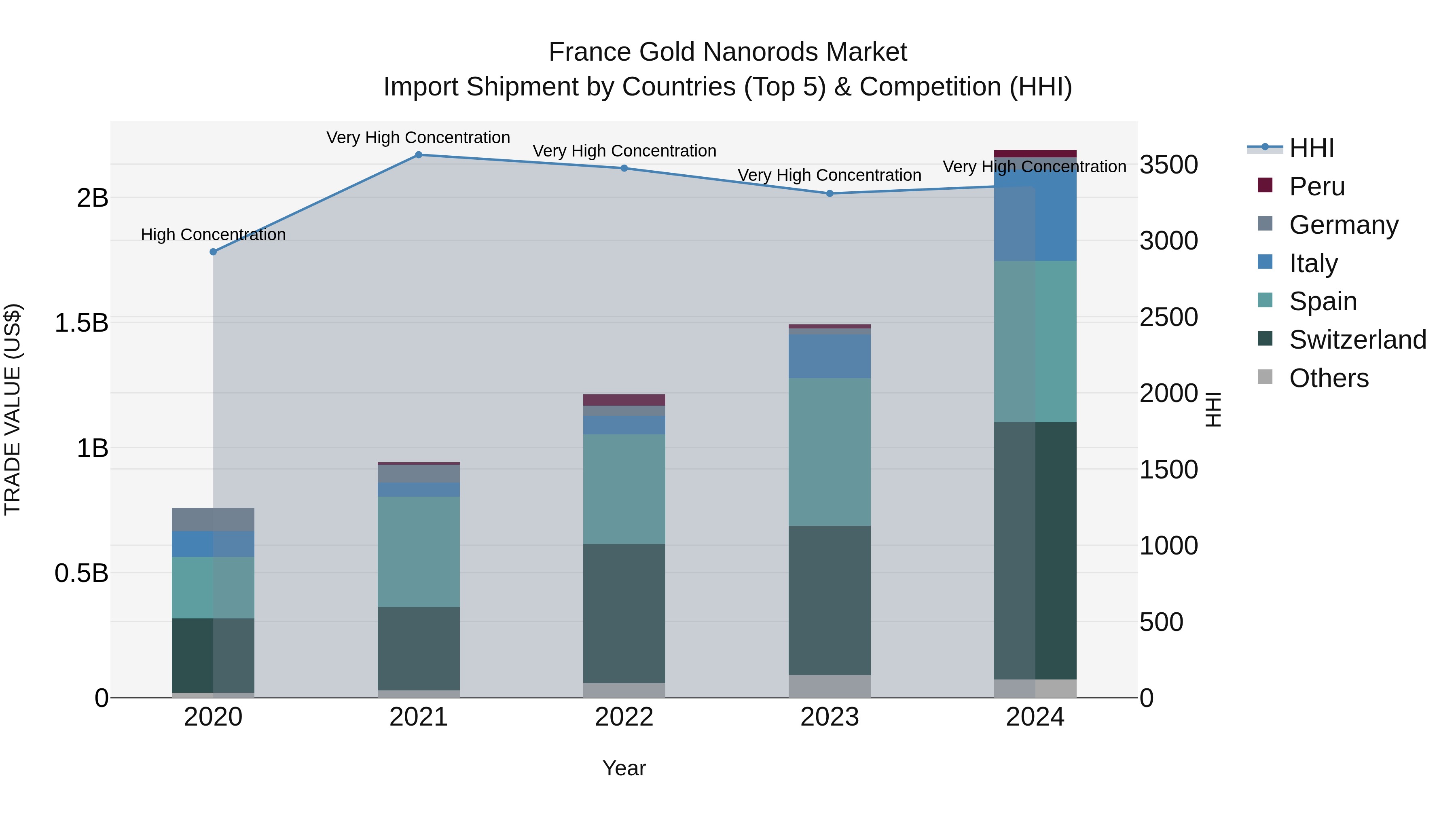 France Gold Nanorods Market Top 5 Importing Countries and Market Competition (HHI) Analysis