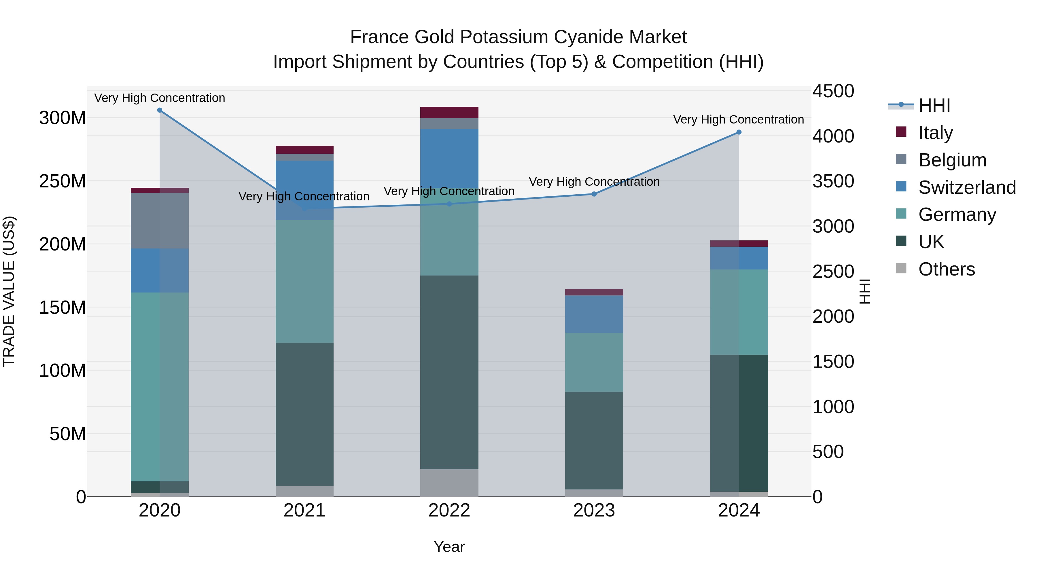 France Gold Potassium Cyanide Market Top 5 Importing Countries and Market Competition (HHI) Analysis