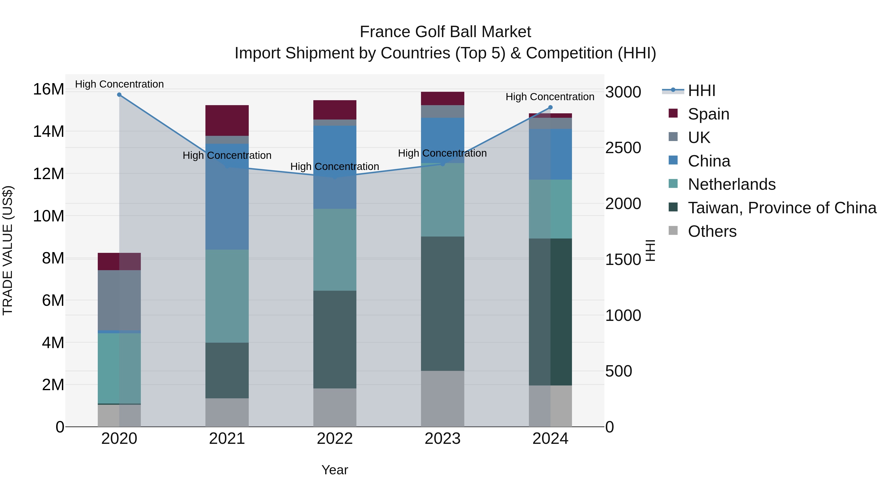 France Golf Ball Market Top 5 Importing Countries and Market Competition (HHI) Analysis