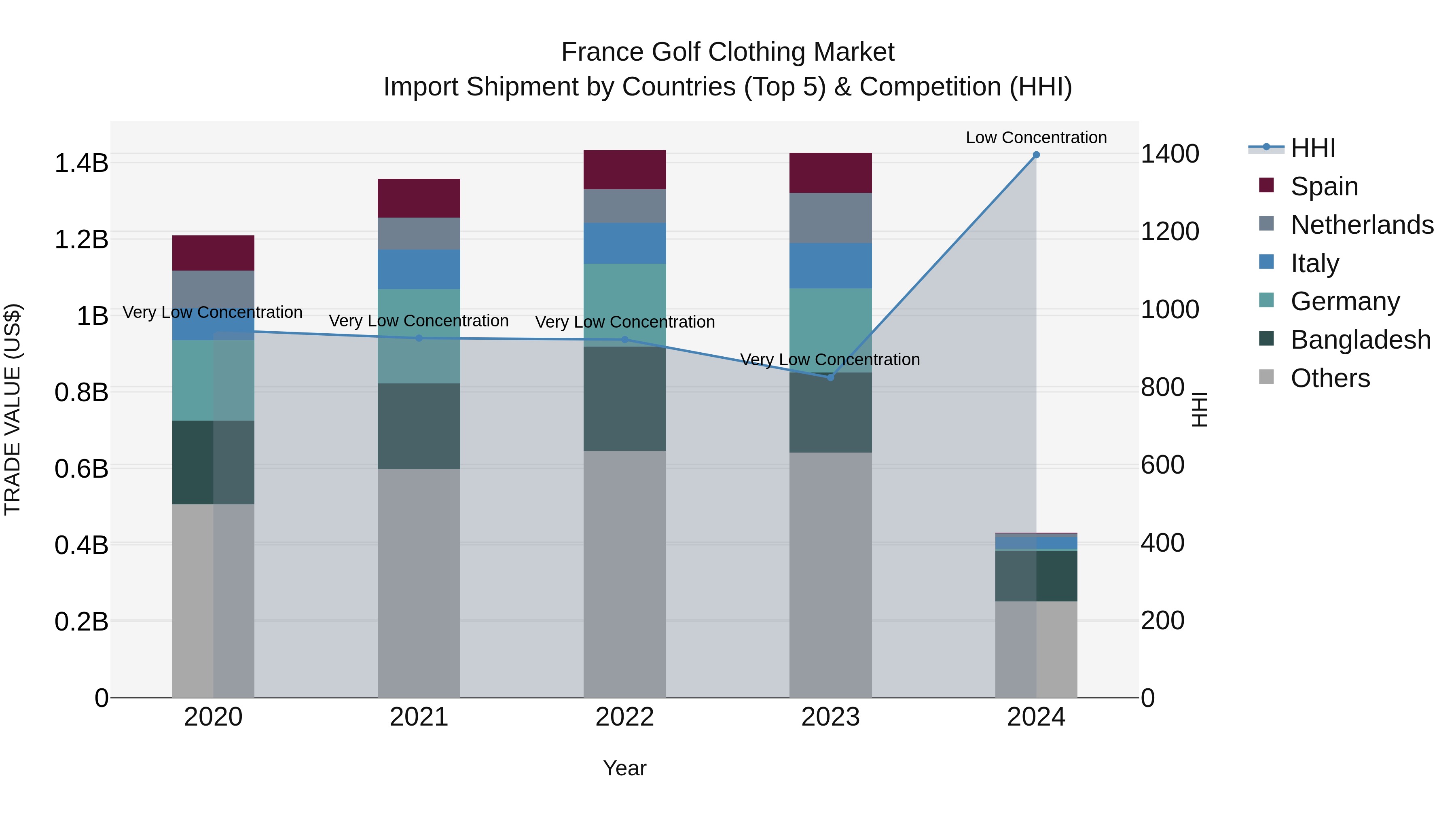France Golf Clothing Market Top 5 Importing Countries and Market Competition (HHI) Analysis