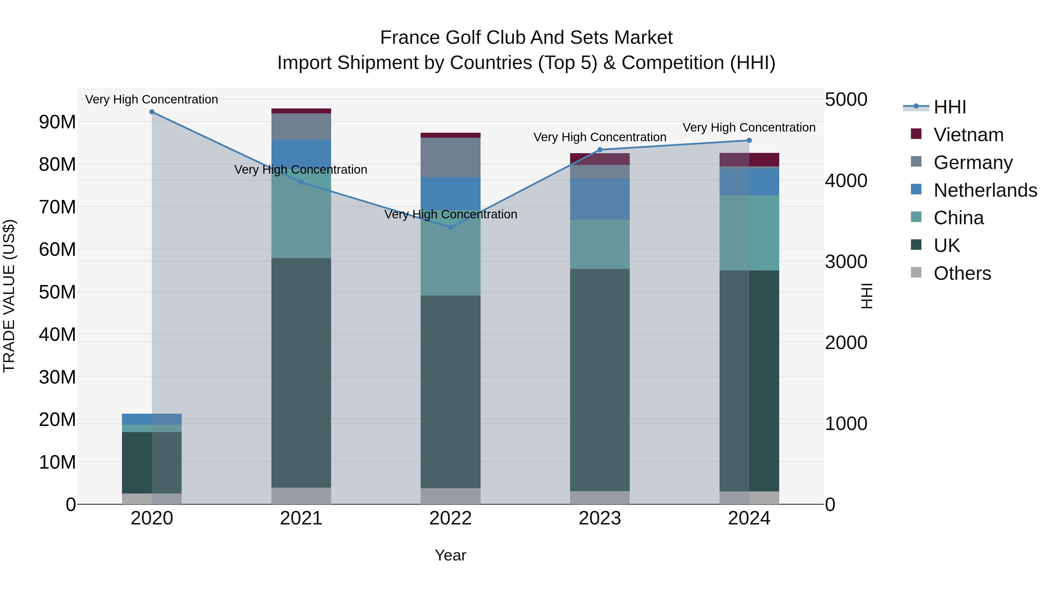 France Golf Club and Sets Market Top 5 Importing Countries and Market Competition (HHI) Analysis