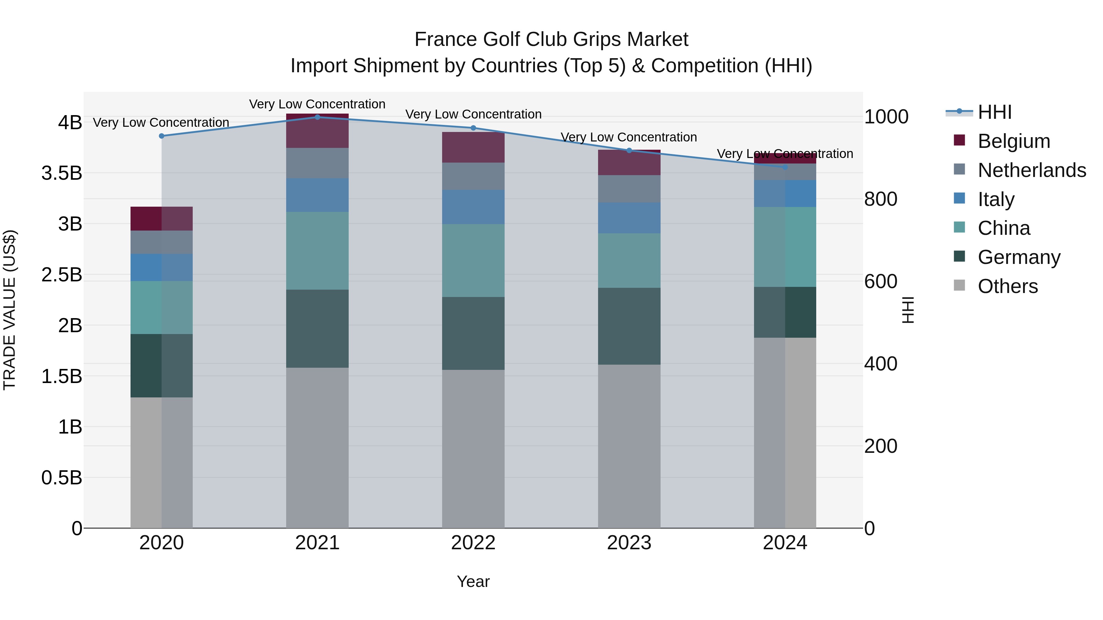 France Golf Club Grips Market Top 5 Importing Countries and Market Competition (HHI) Analysis