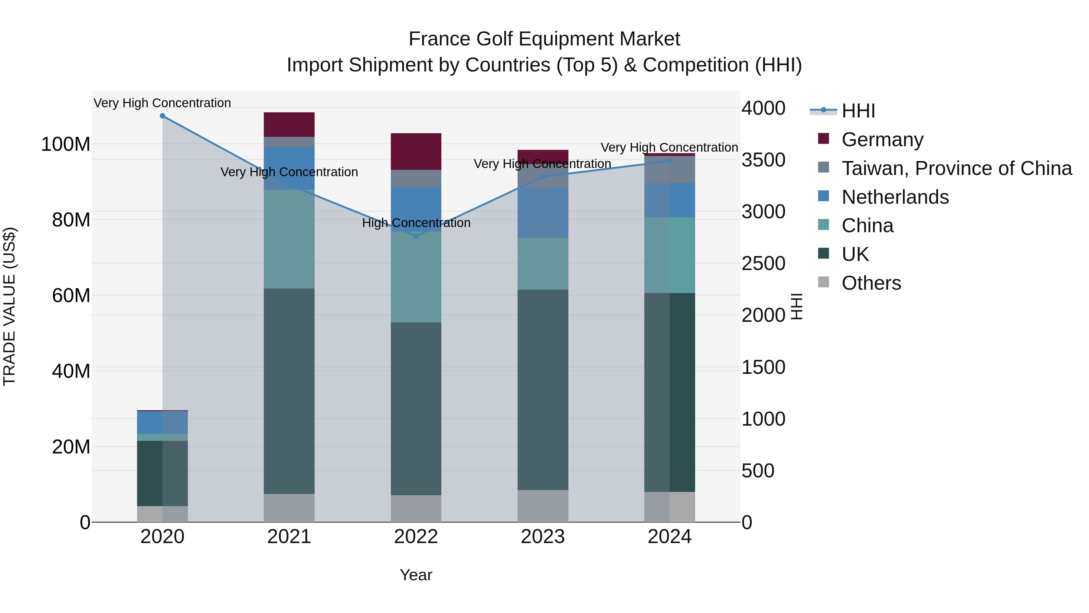 France Golf Equipment Market Top 5 Importing Countries and Market Competition (HHI) Analysis