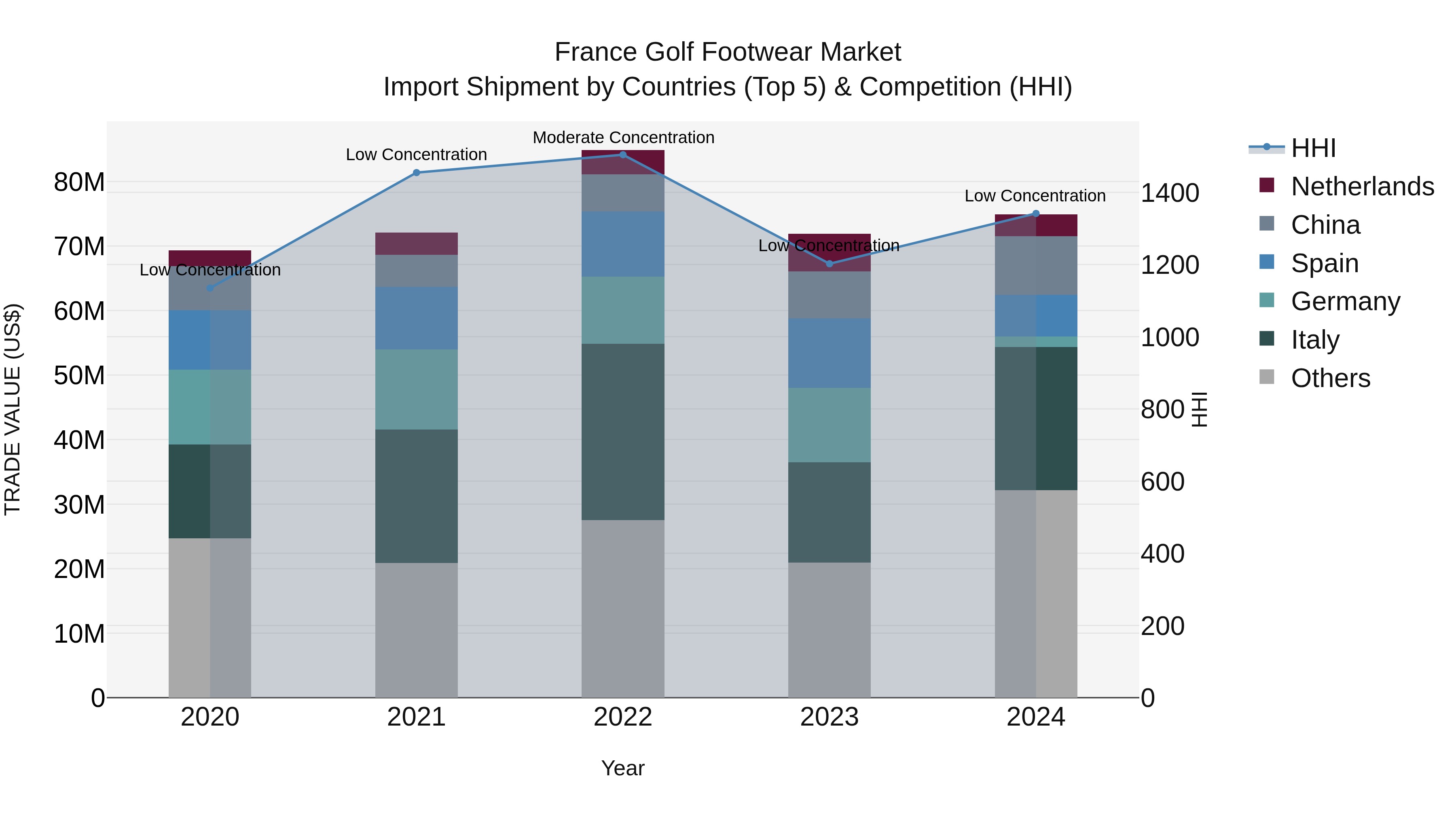 France Golf Footwear Market Top 5 Importing Countries and Market Competition (HHI) Analysis