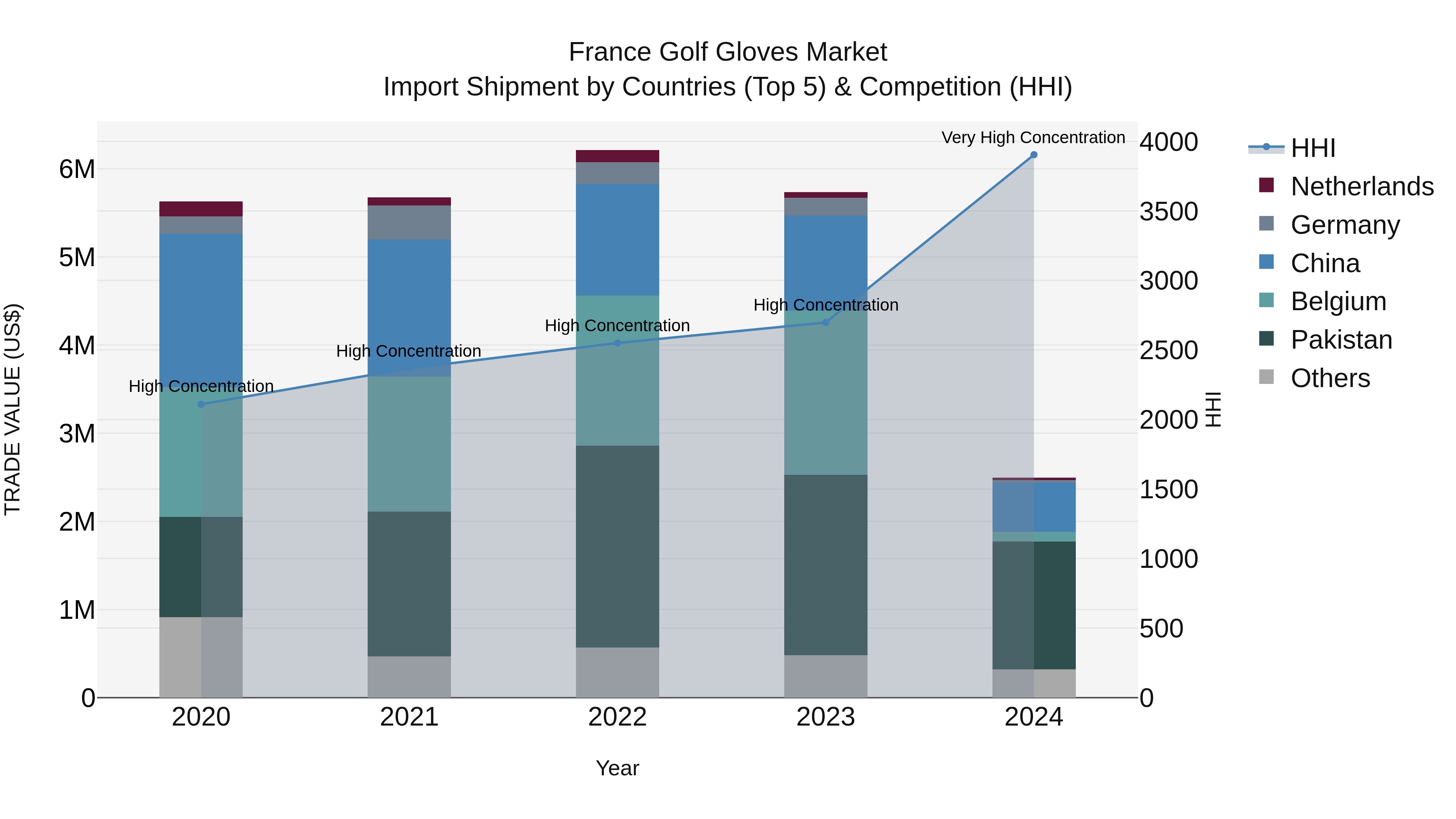 France Golf Gloves Market Top 5 Importing Countries and Market Competition (HHI) Analysis