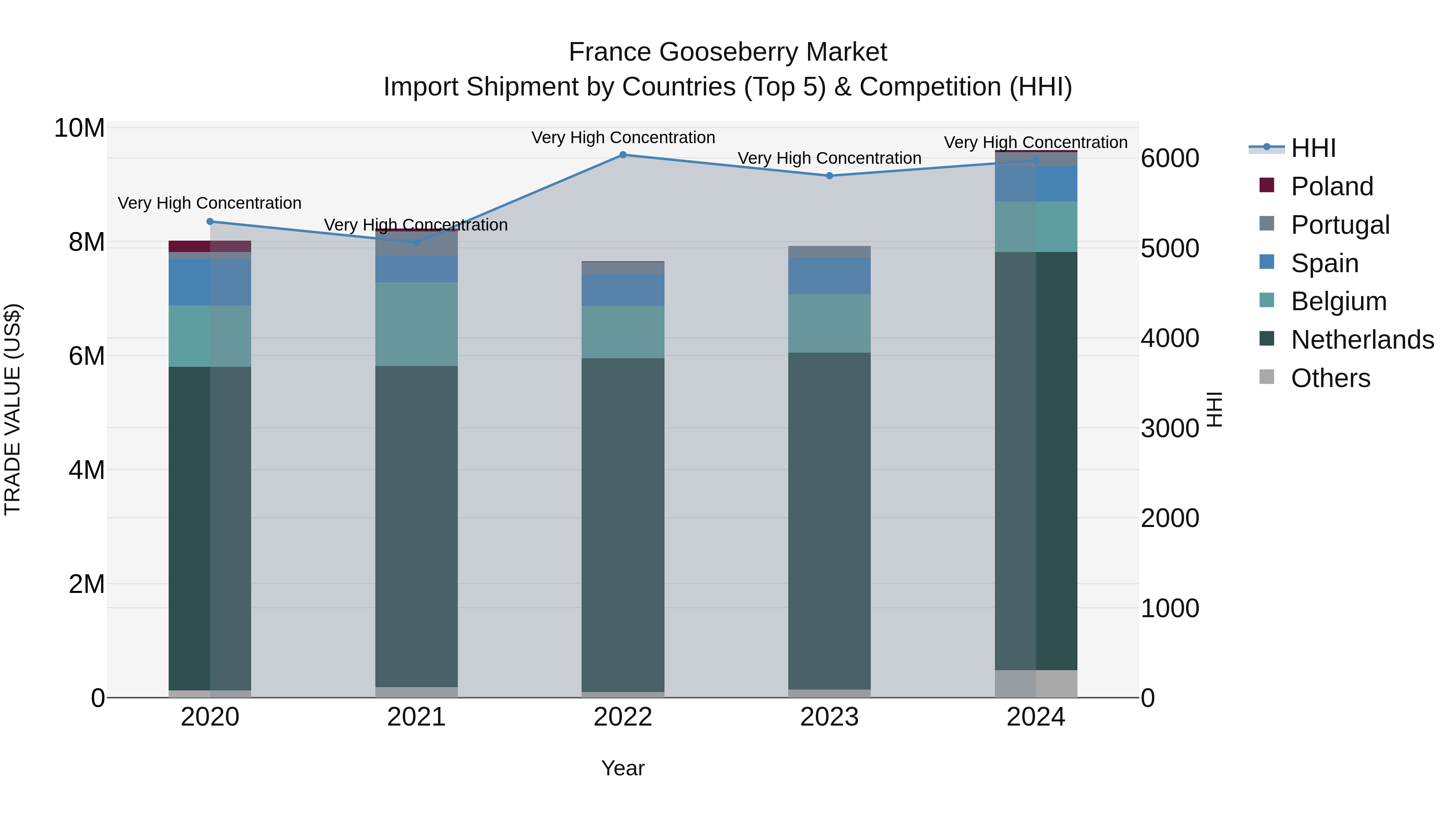 France Gooseberry Market Top 5 Importing Countries and Market Competition (HHI) Analysis