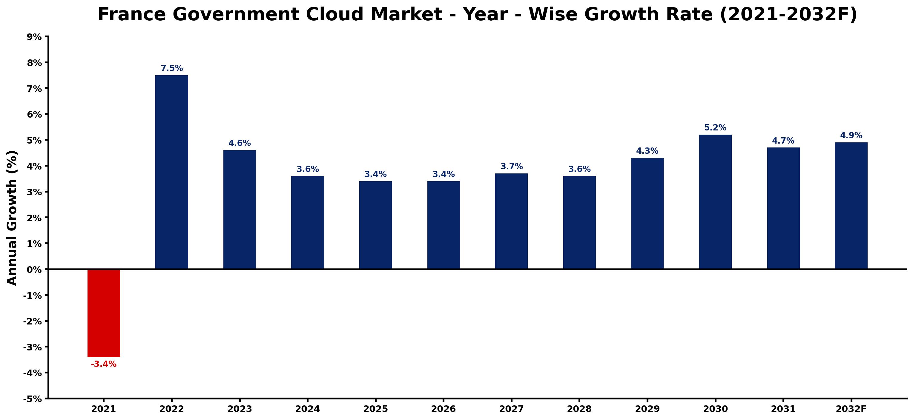 France Government Cloud Market Year-wise Growth Rate and Key Drivers
