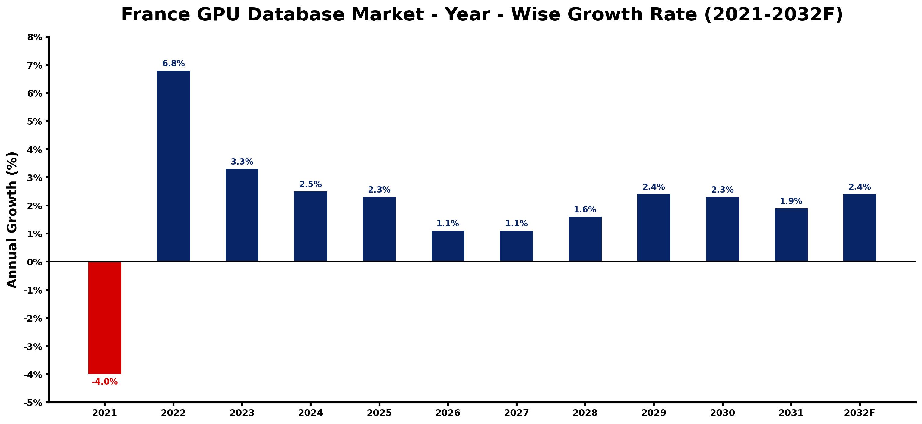 France GPU Database Market Year-wise Growth Rate and Key Drivers