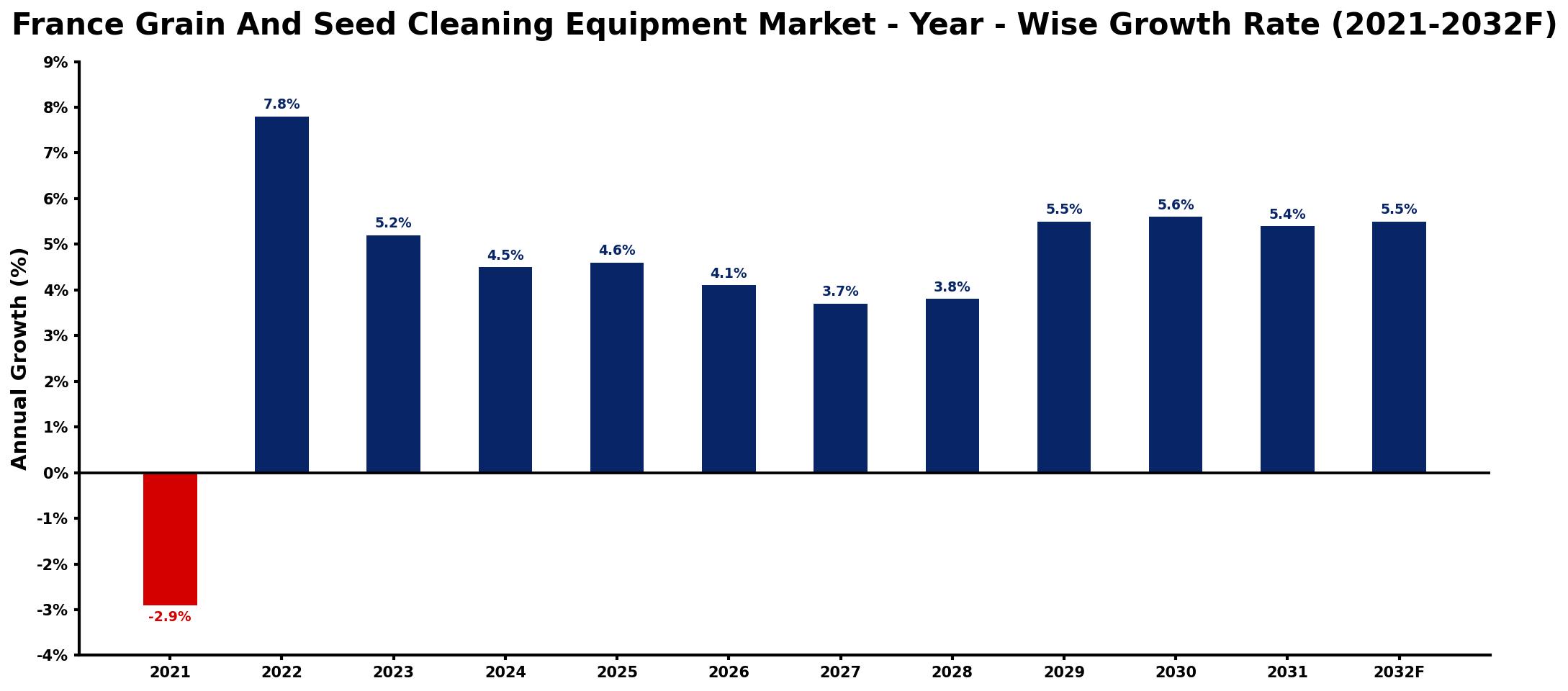France Grain And Seed Cleaning Equipment Market Year-wise Growth Rate and Key Drivers