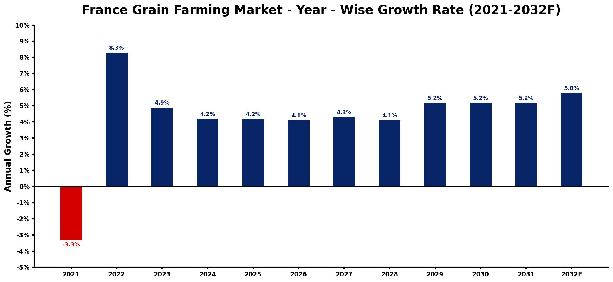 France Grain Farming Market Year-wise Growth Rate and Key Drivers
