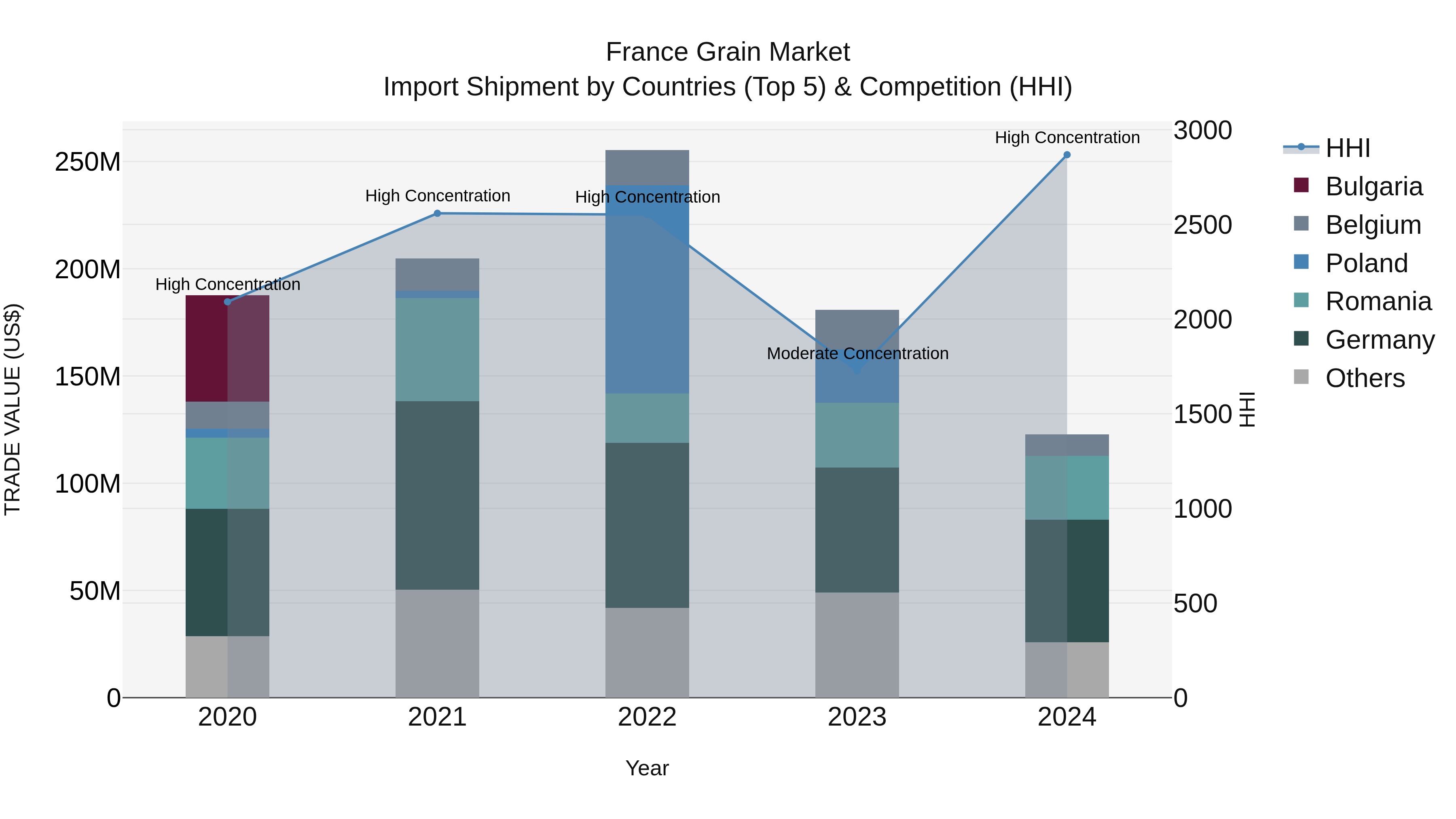France Grain Market Top 5 Importing Countries and Market Competition (HHI) Analysis