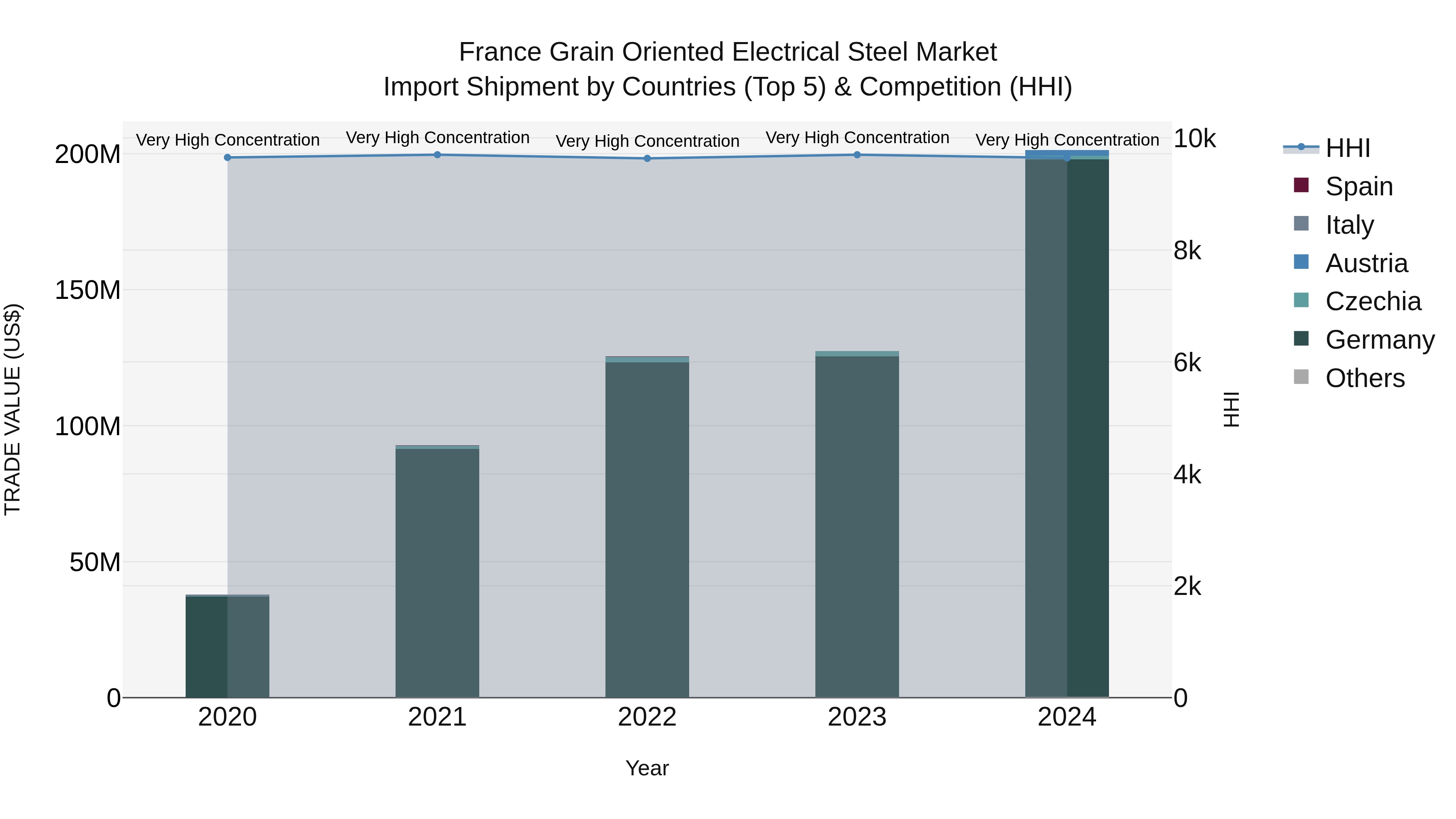 France Grain Oriented Electrical Steel Market Top 5 Importing Countries and Market Competition (HHI) Analysis