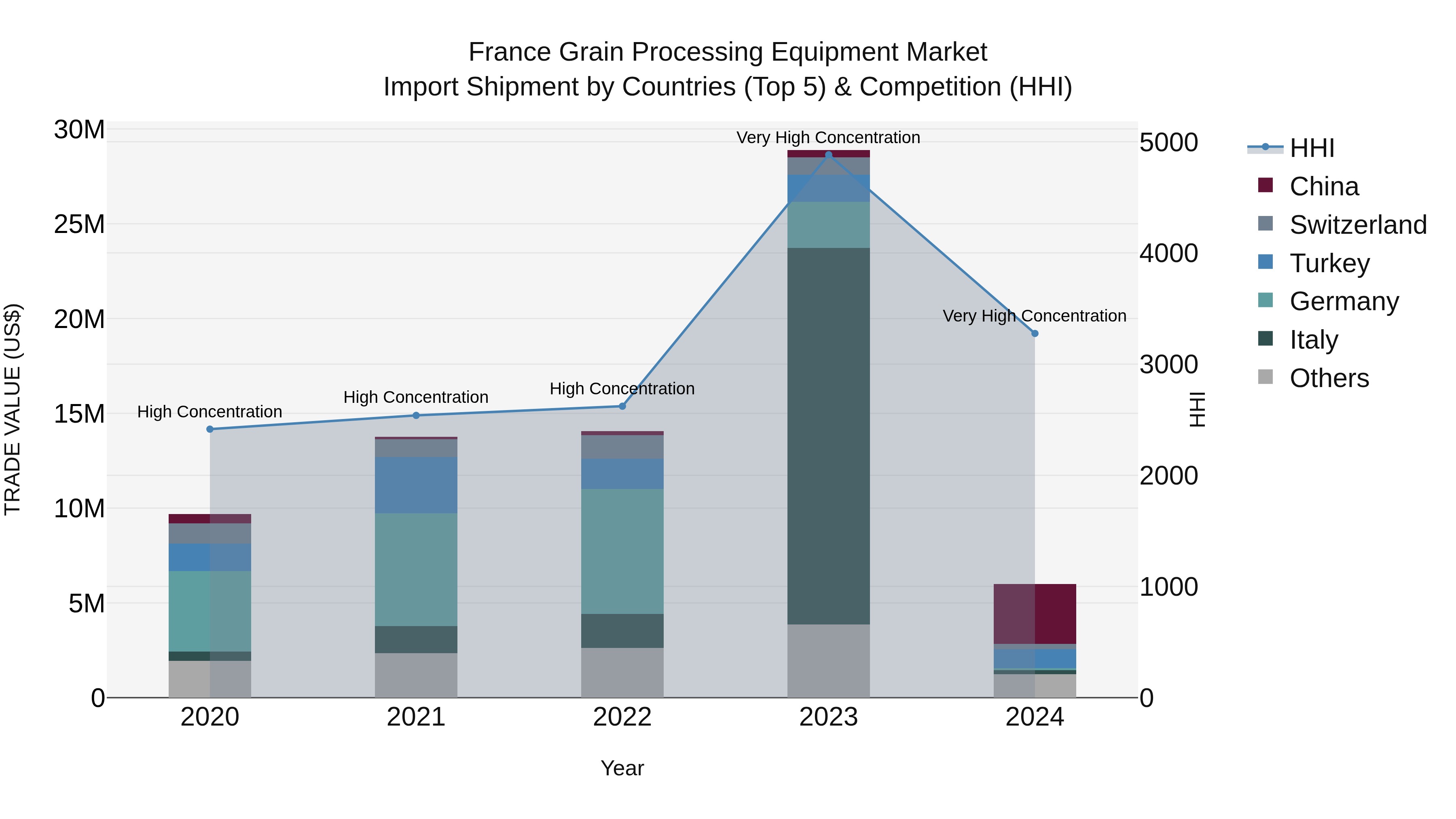 France Grain Processing Equipment Market Top 5 Importing Countries and Market Competition (HHI) Analysis
