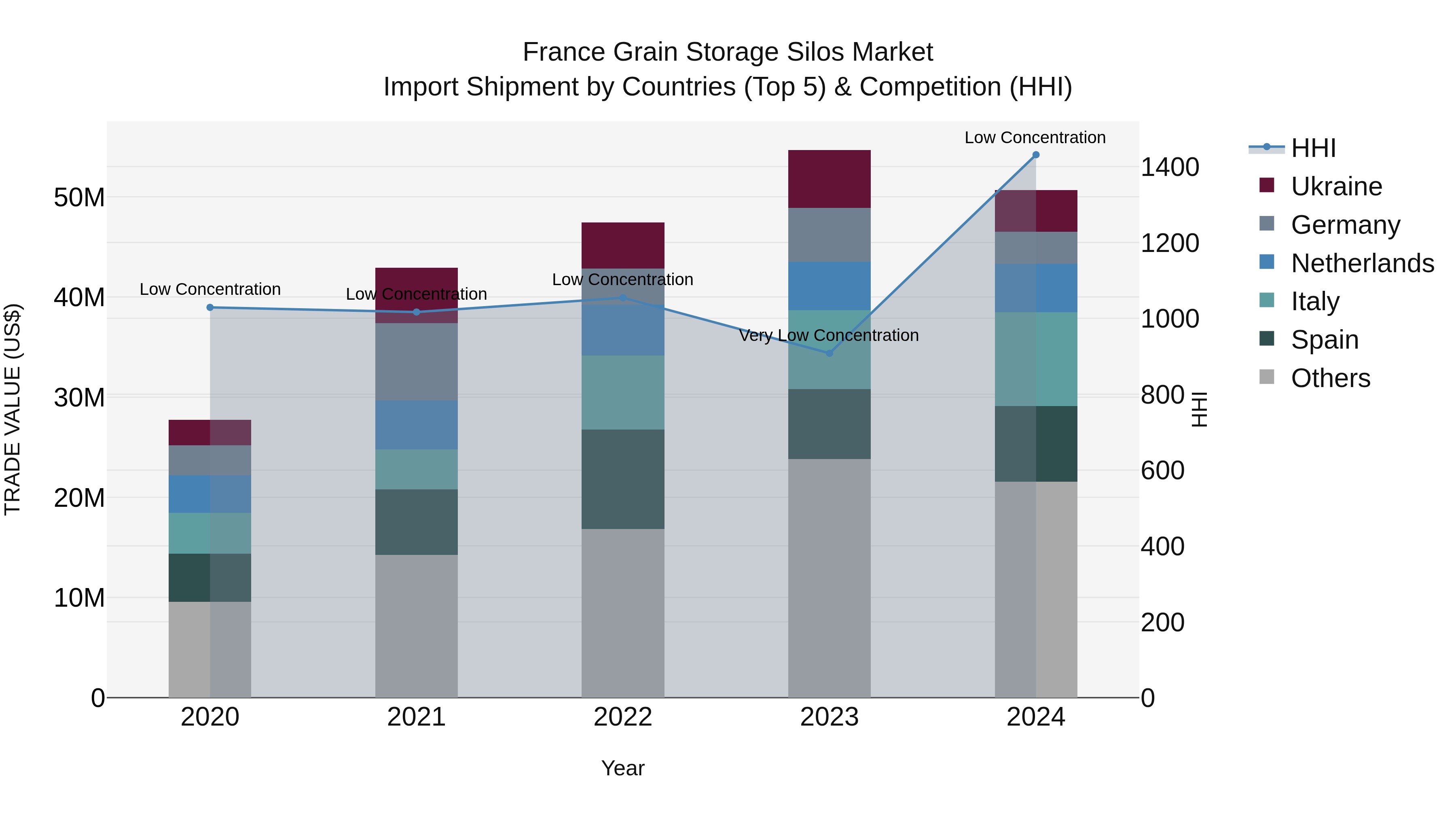 France Grain Storage Silos Market Top 5 Importing Countries and Market Competition (HHI) Analysis