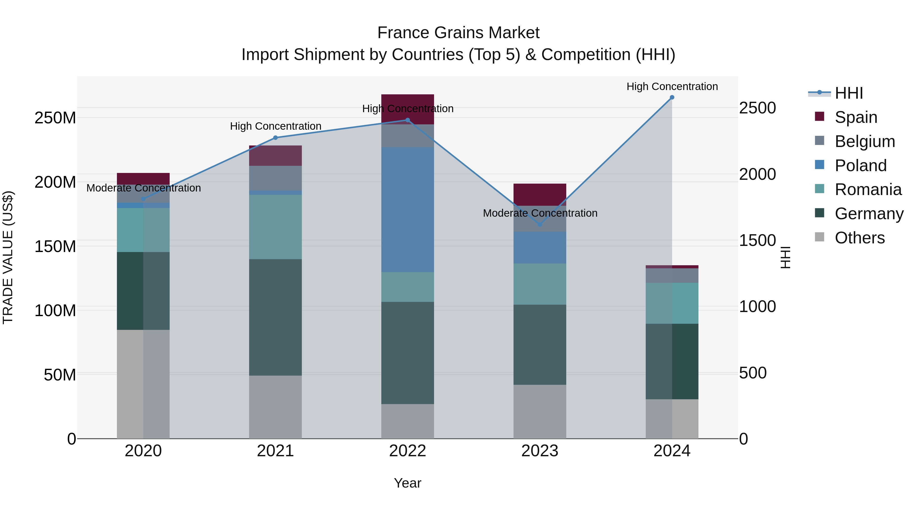 France Grains Market Top 5 Importing Countries and Market Competition (HHI) Analysis