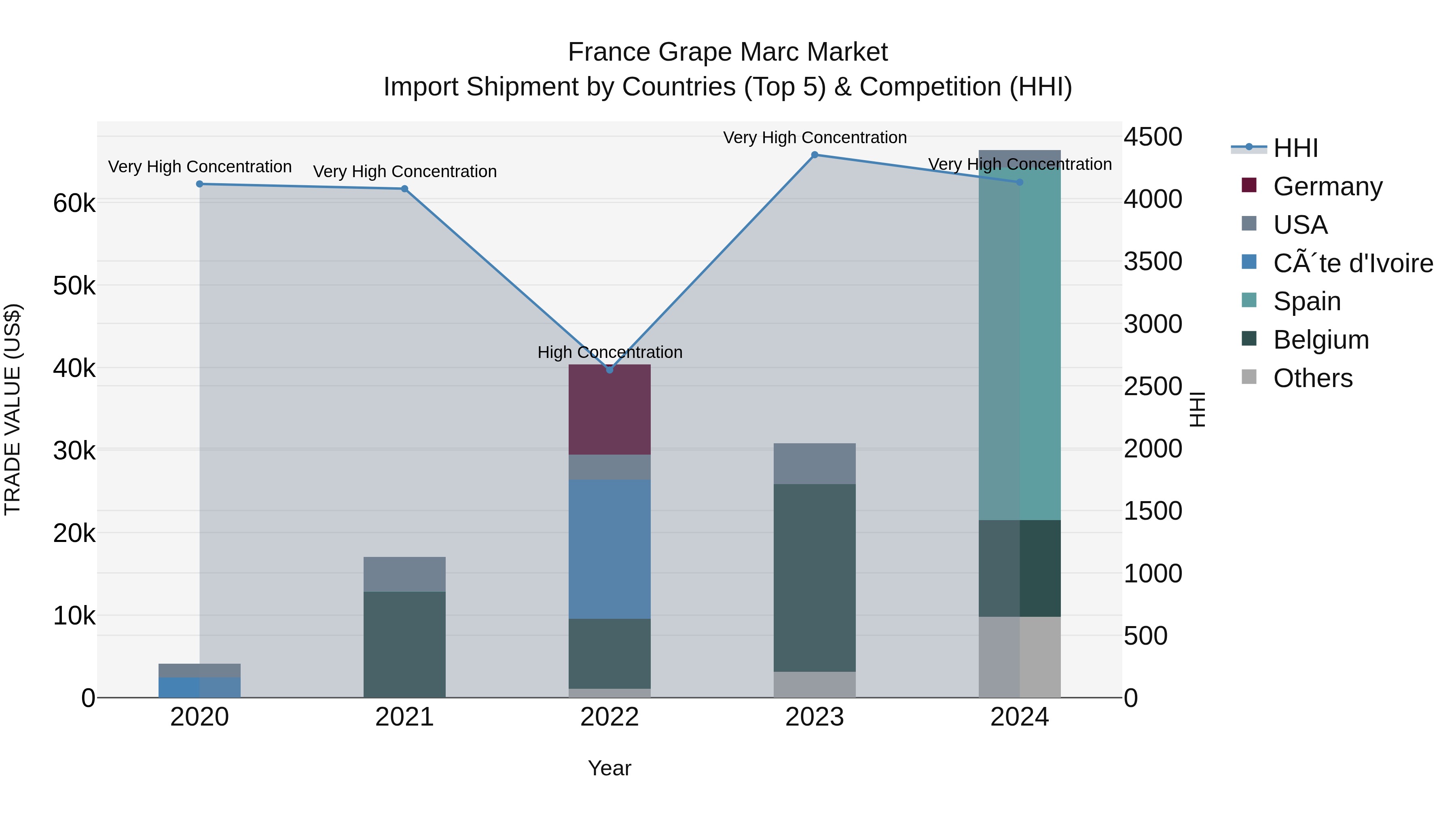 France Grape Marc Market Top 5 Importing Countries and Market Competition (HHI) Analysis