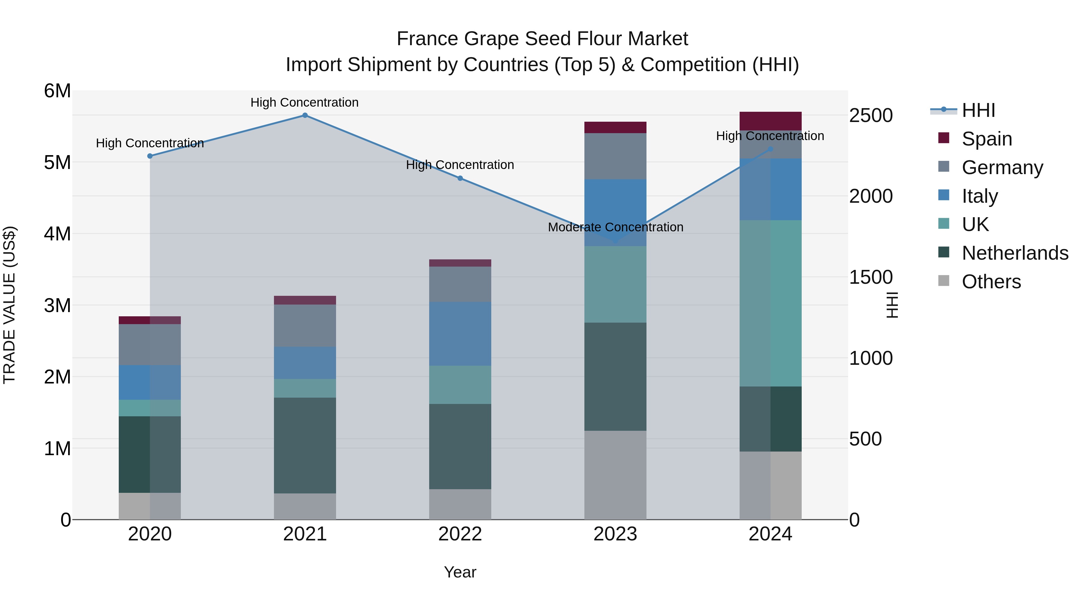 France Grape Seed Flour Market Top 5 Importing Countries and Market Competition (HHI) Analysis