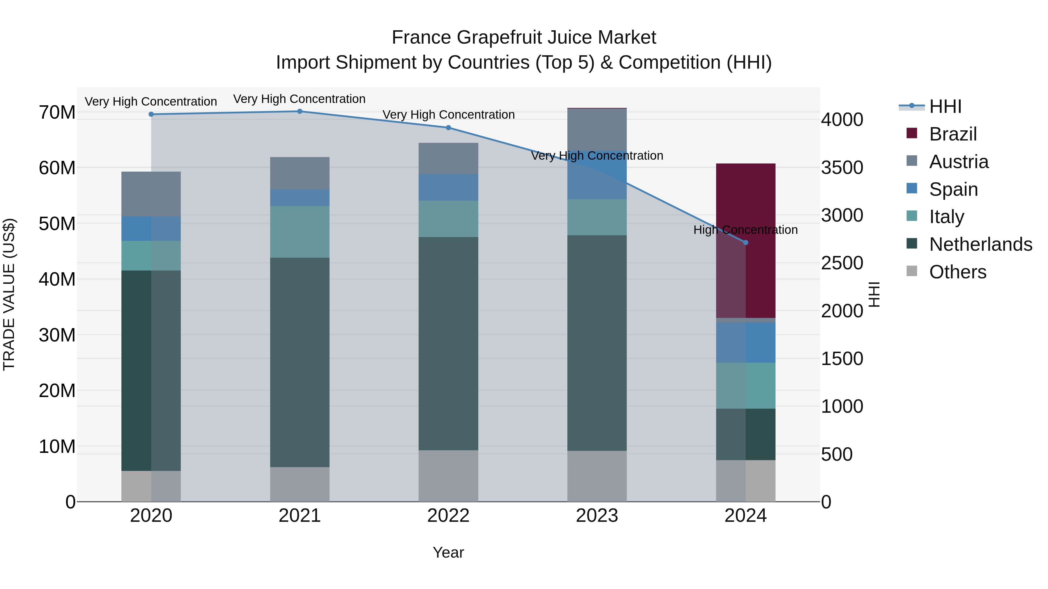 France Grapefruit Juice Market Top 5 Importing Countries and Market Competition (HHI) Analysis