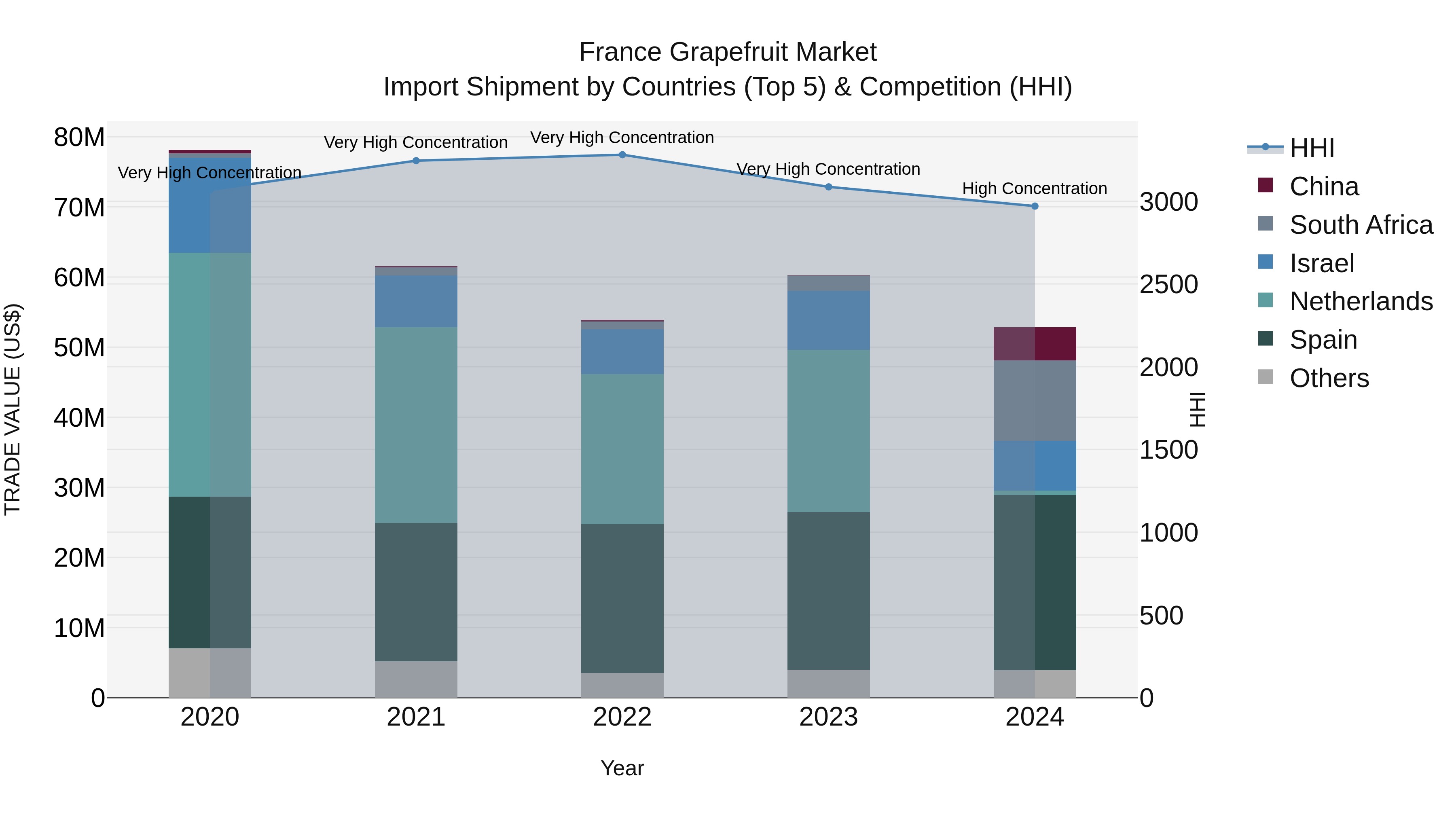France Grapefruit Market Top 5 Importing Countries and Market Competition (HHI) Analysis
