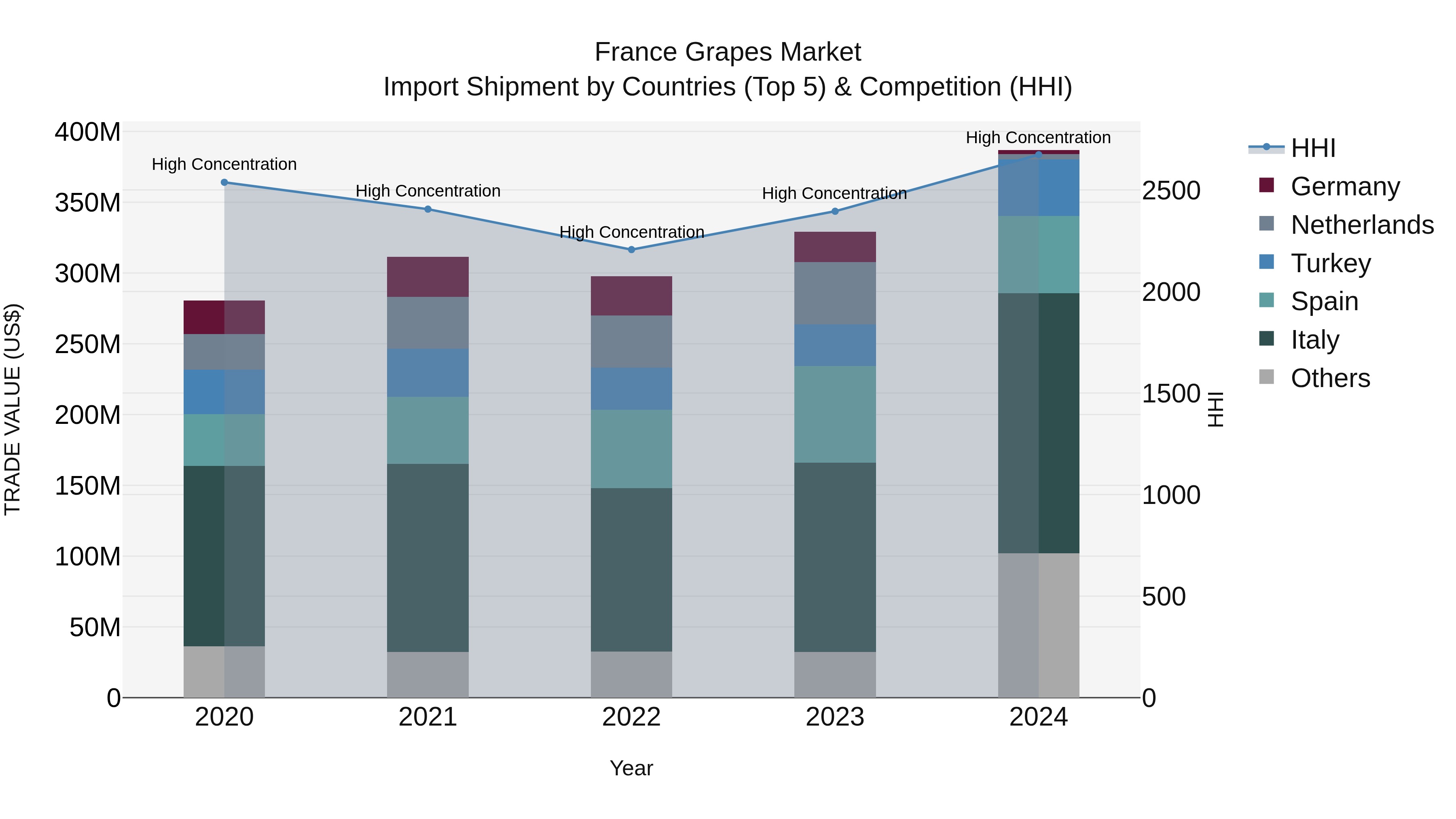 France Grapes Market Top 5 Importing Countries and Market Competition (HHI) Analysis