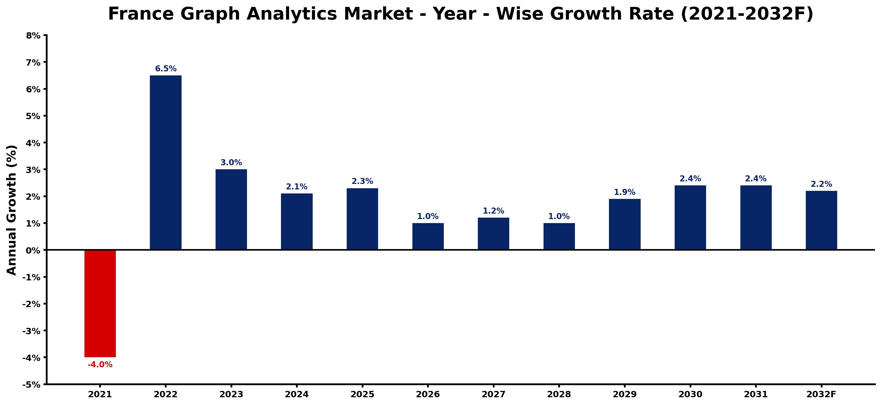 France Graph Analytics Market Year-wise Growth Rate and Key Drivers