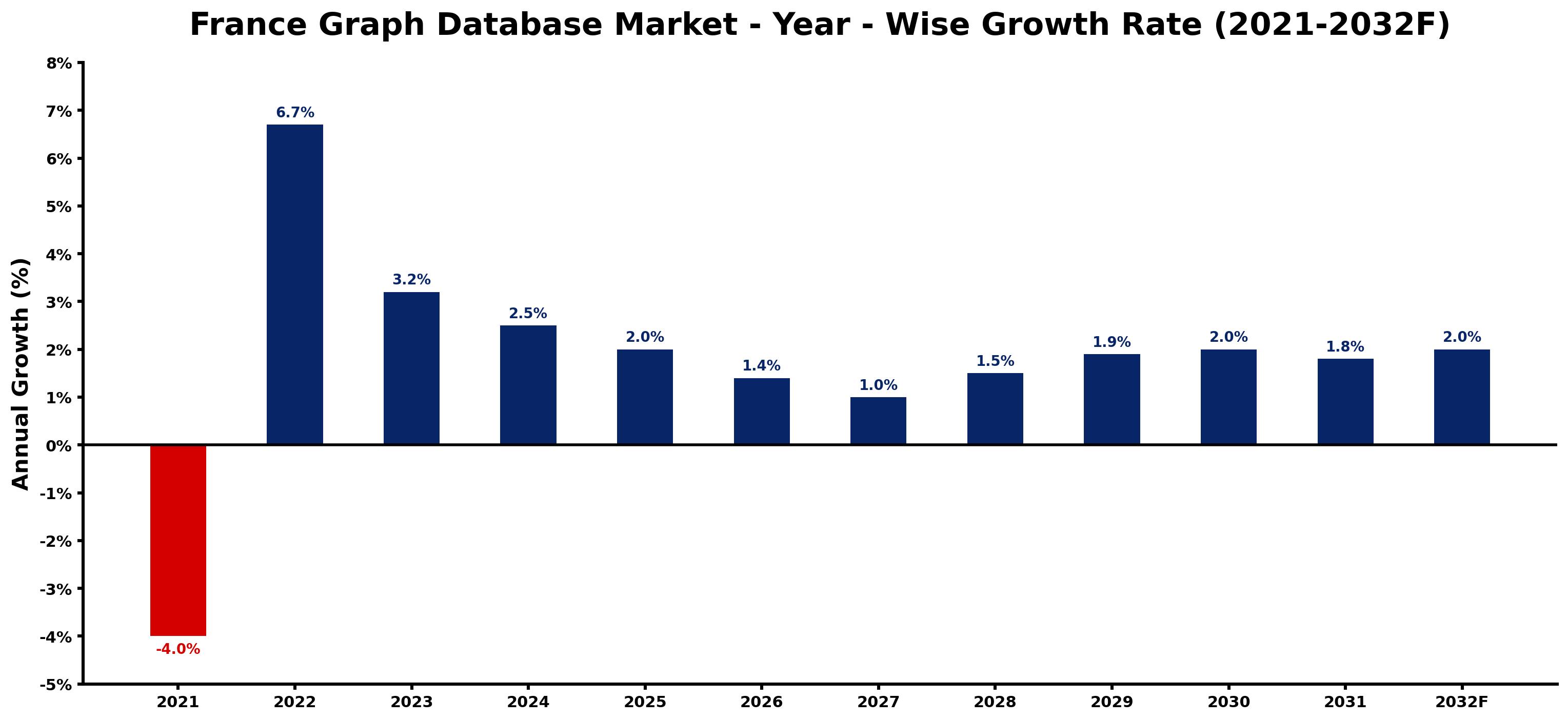 France Graph Database Market Year-wise Growth Rate and Key Drivers