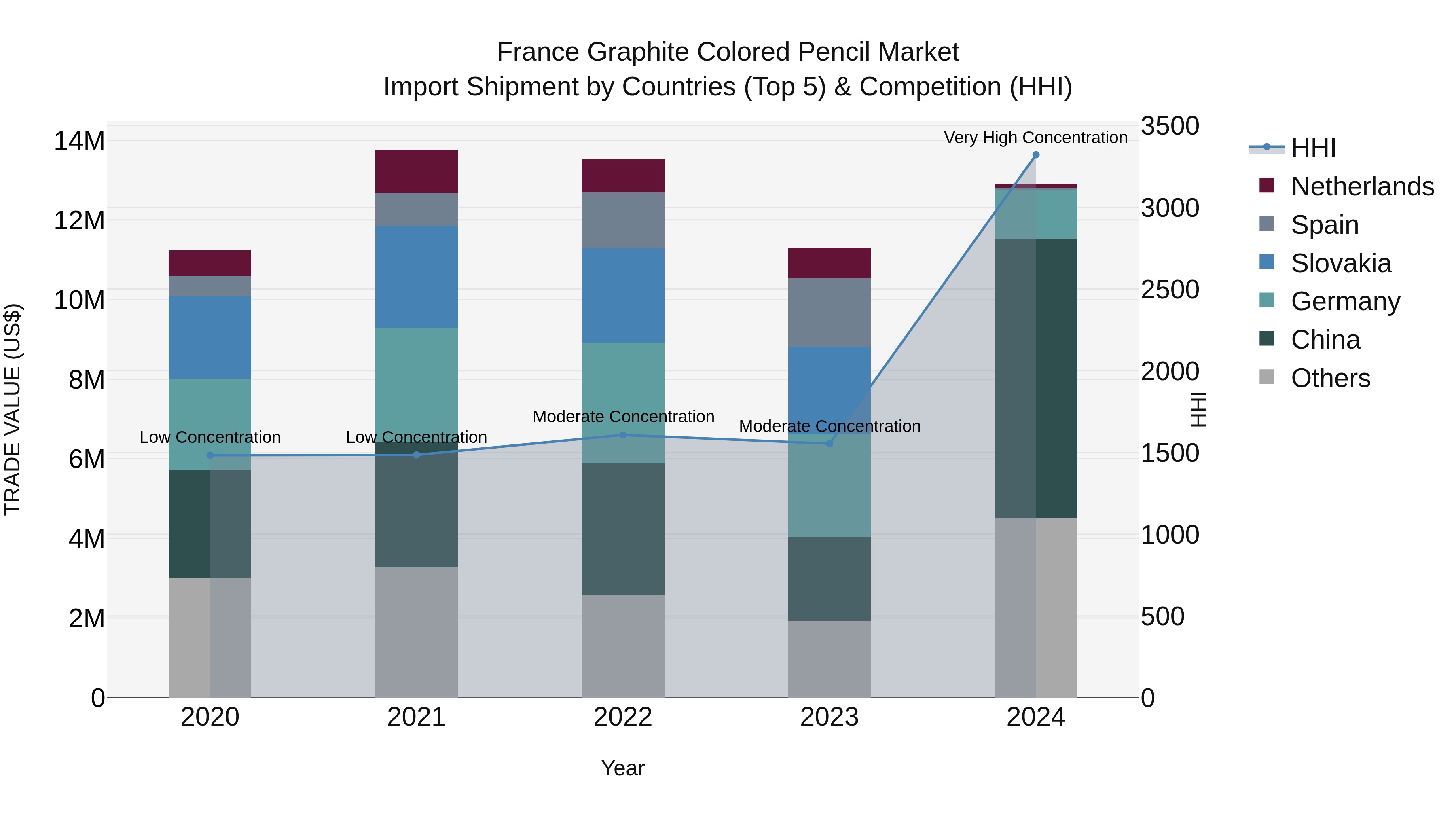 France Graphite Colored Pencil Market Top 5 Importing Countries and Market Competition (HHI) Analysis