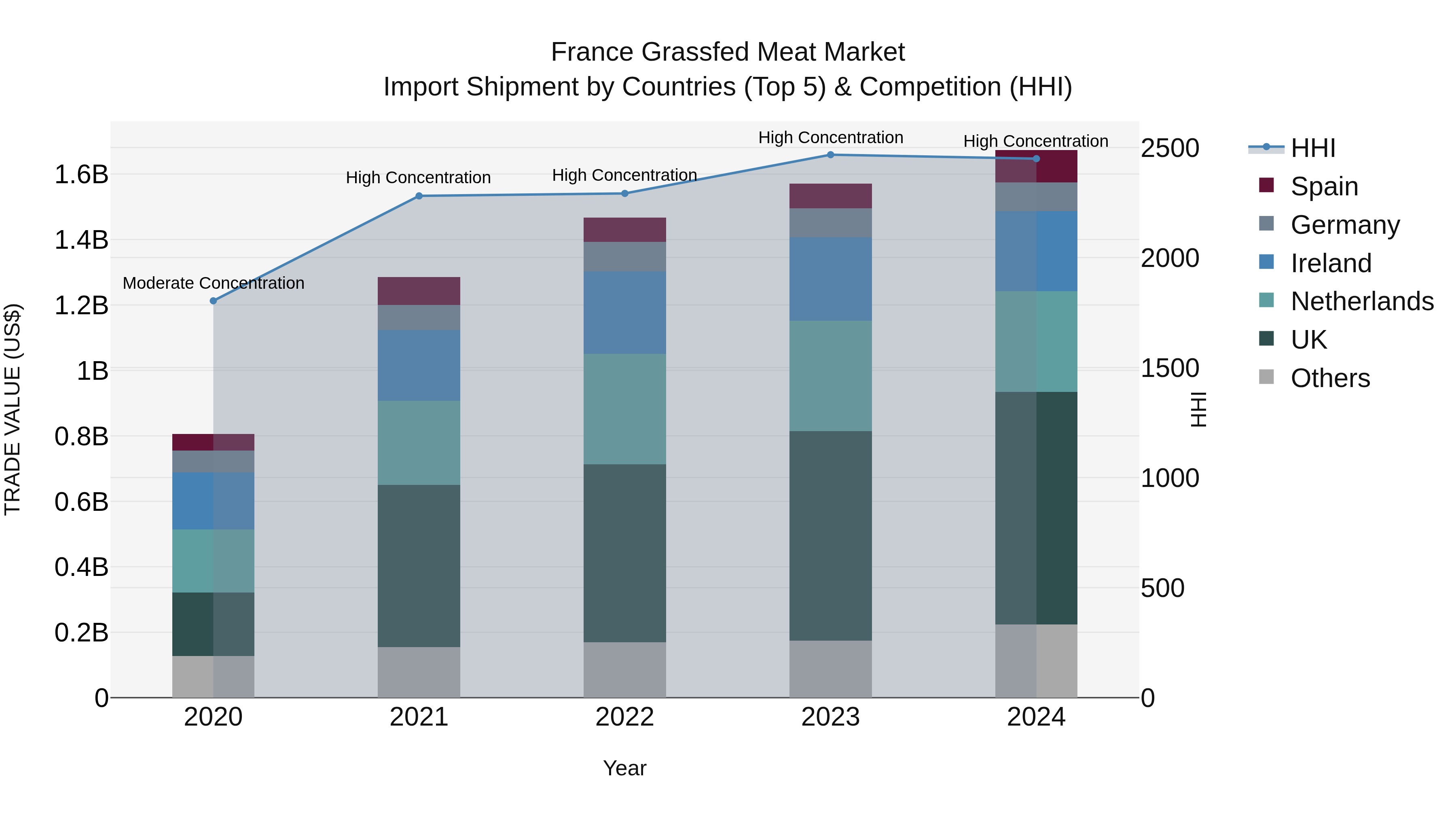 France Grassfed Meat Market Top 5 Importing Countries and Market Competition (HHI) Analysis