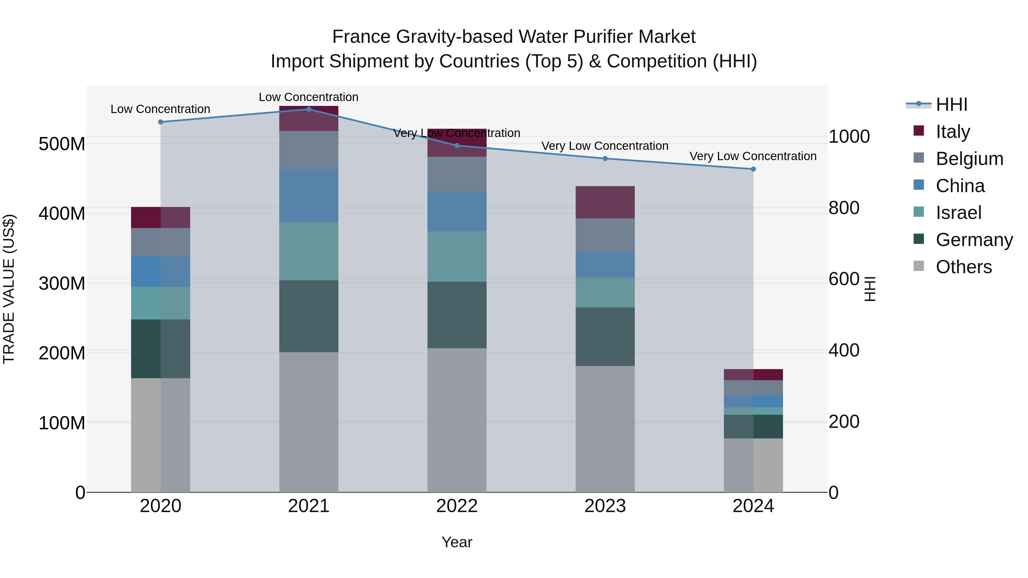 France Gravity-based Water Purifier Market Top 5 Importing Countries and Market Competition (HHI) Analysis