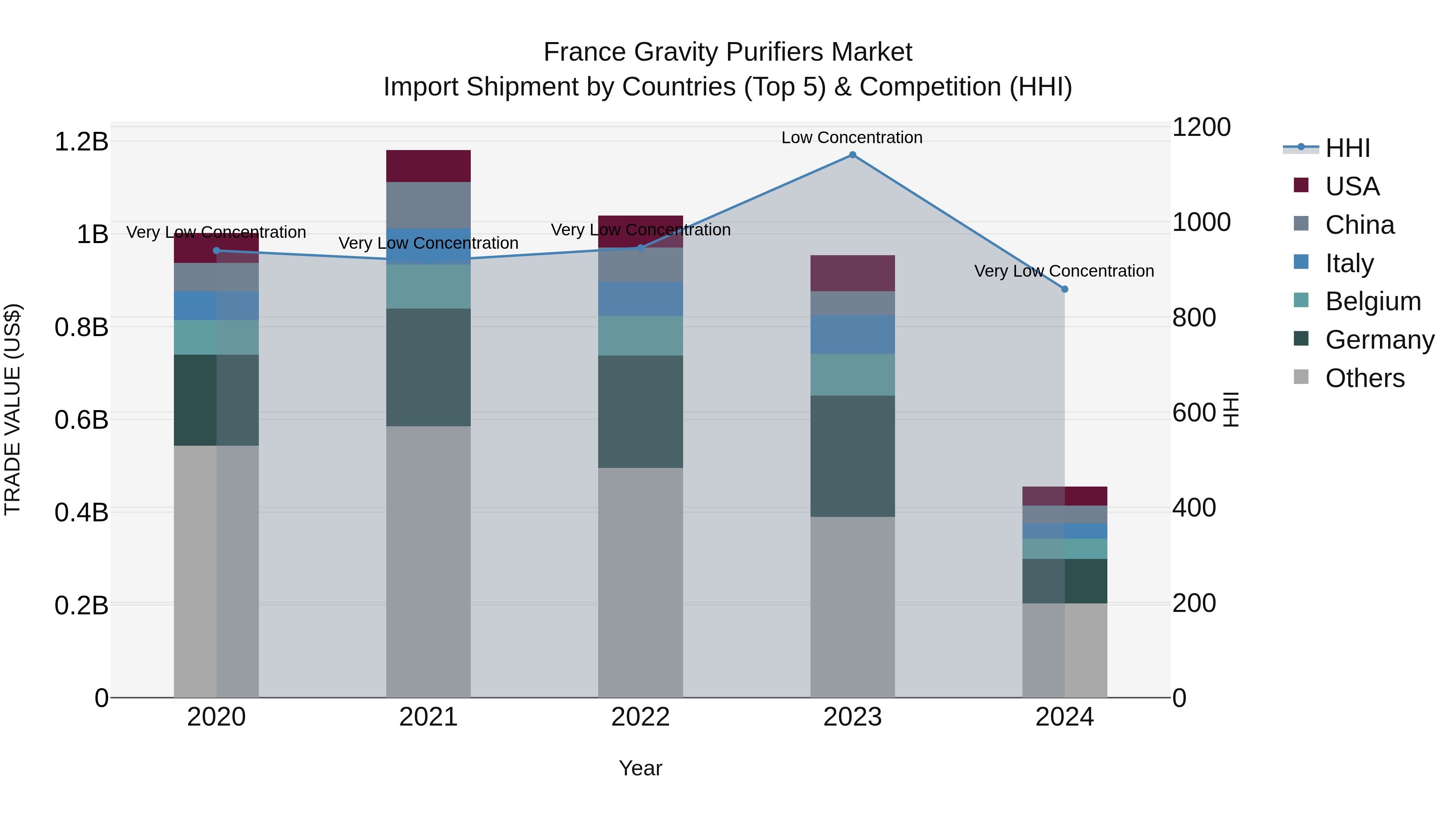 France Gravity Purifiers Market Top 5 Importing Countries and Market Competition (HHI) Analysis